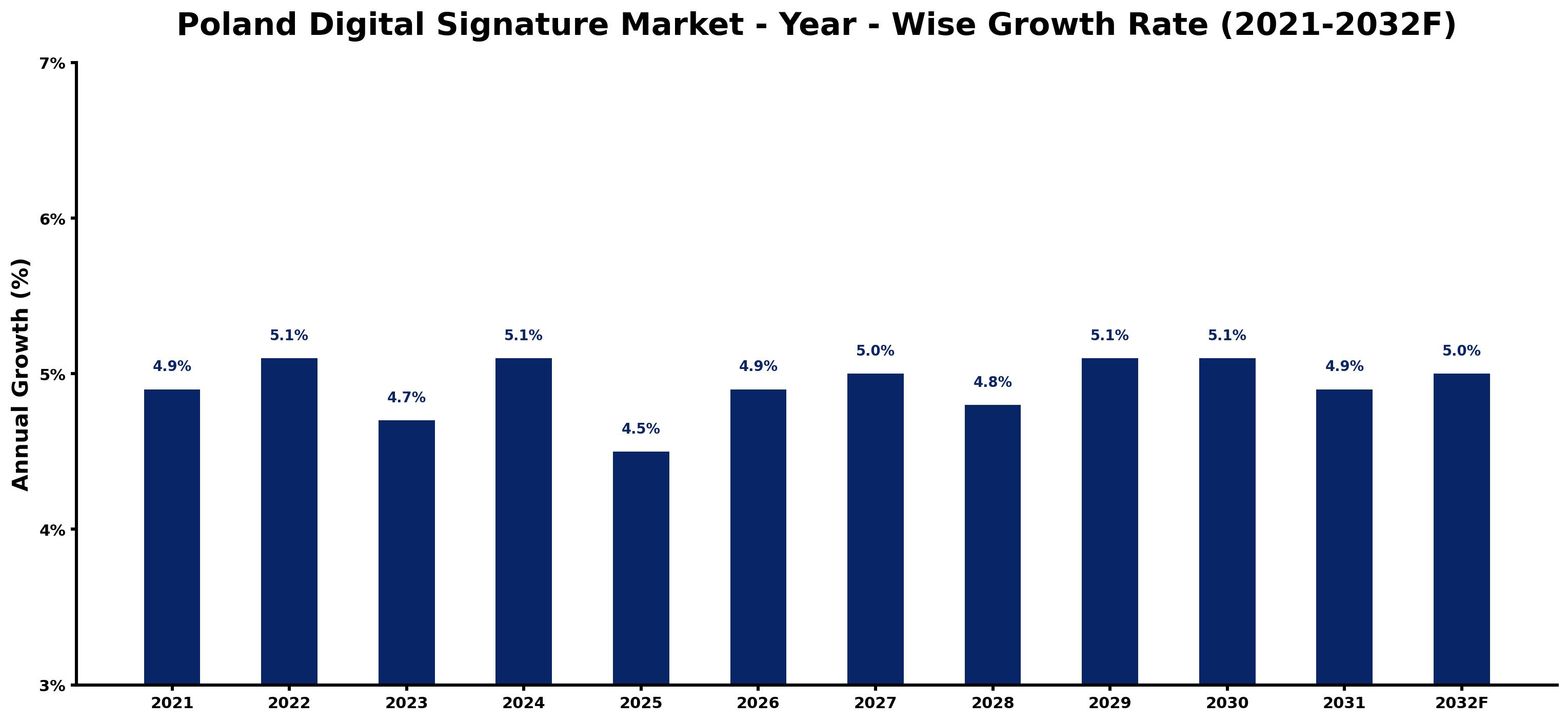 Poland Digital Signature Market Year-wise Growth Rate and Key Drivers