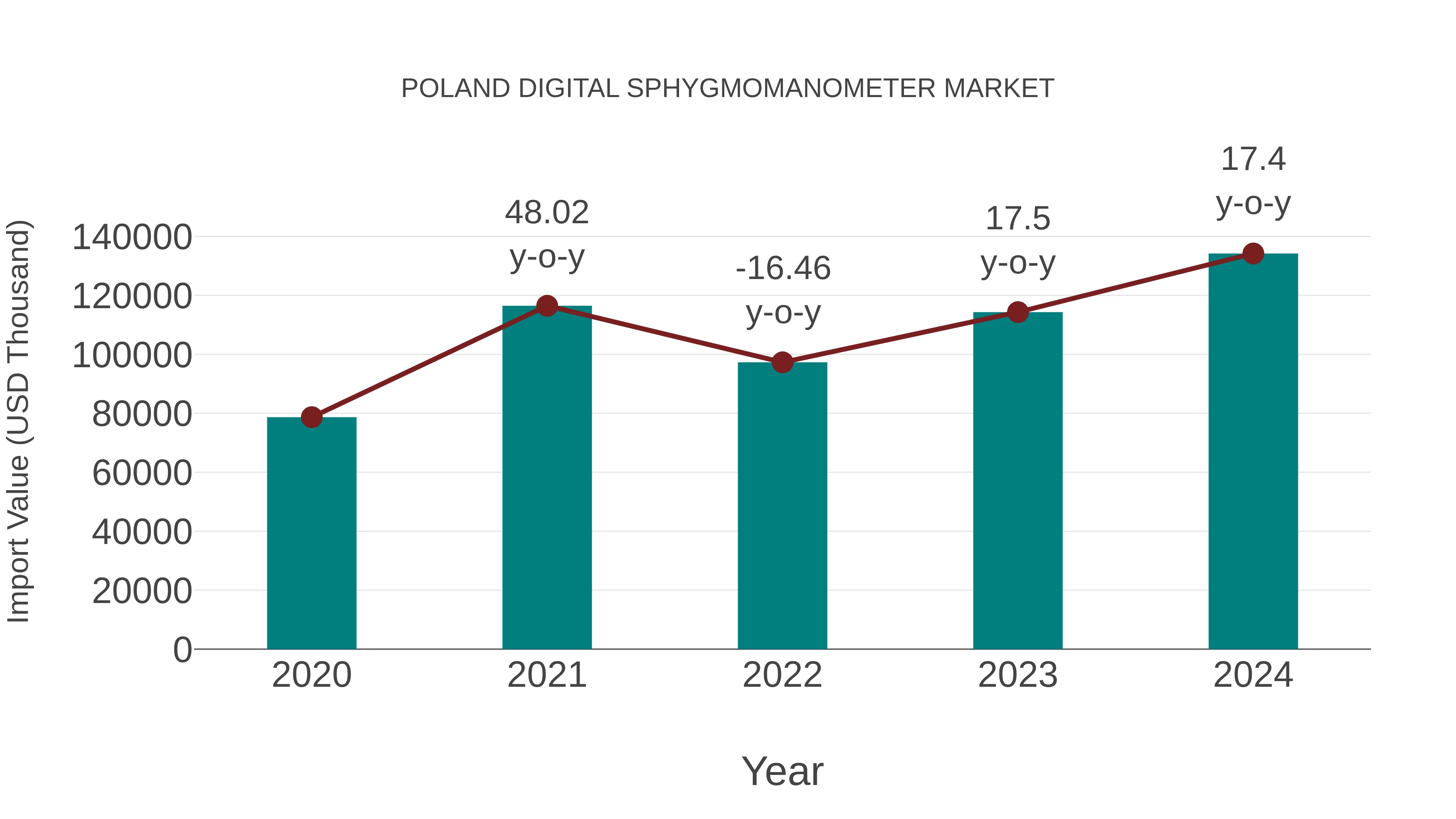  Poland Digital Sphygmomanometer Market: Import Trend Analysis