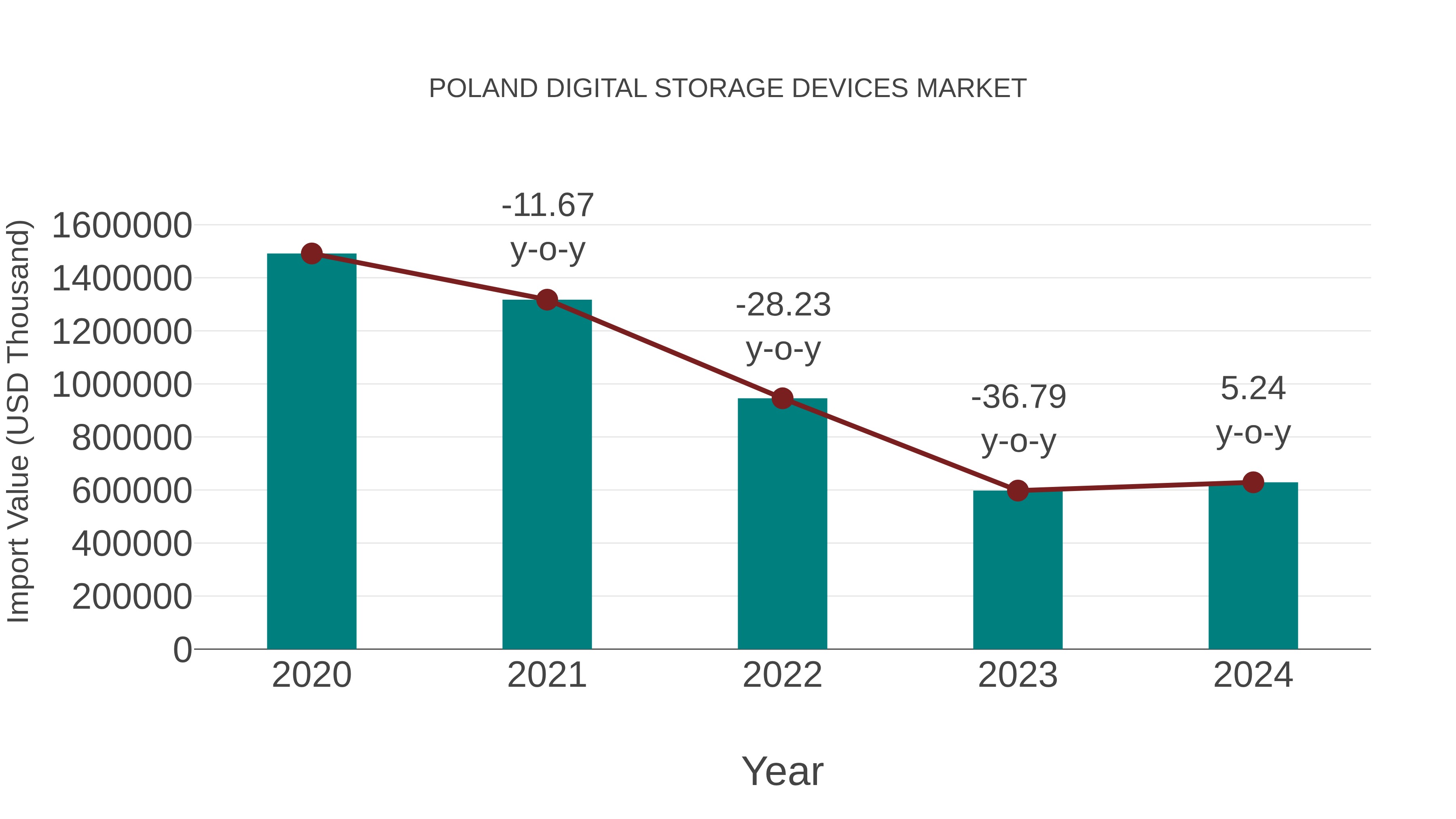 Poland Digital Storage Devices Market: Import Trend Analysis