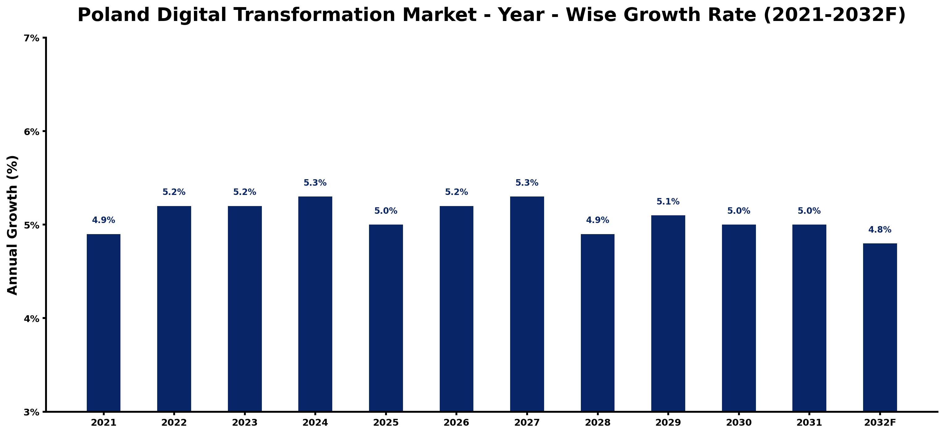 Poland Digital Transformation Market Year-wise Growth Rate and Key Drivers