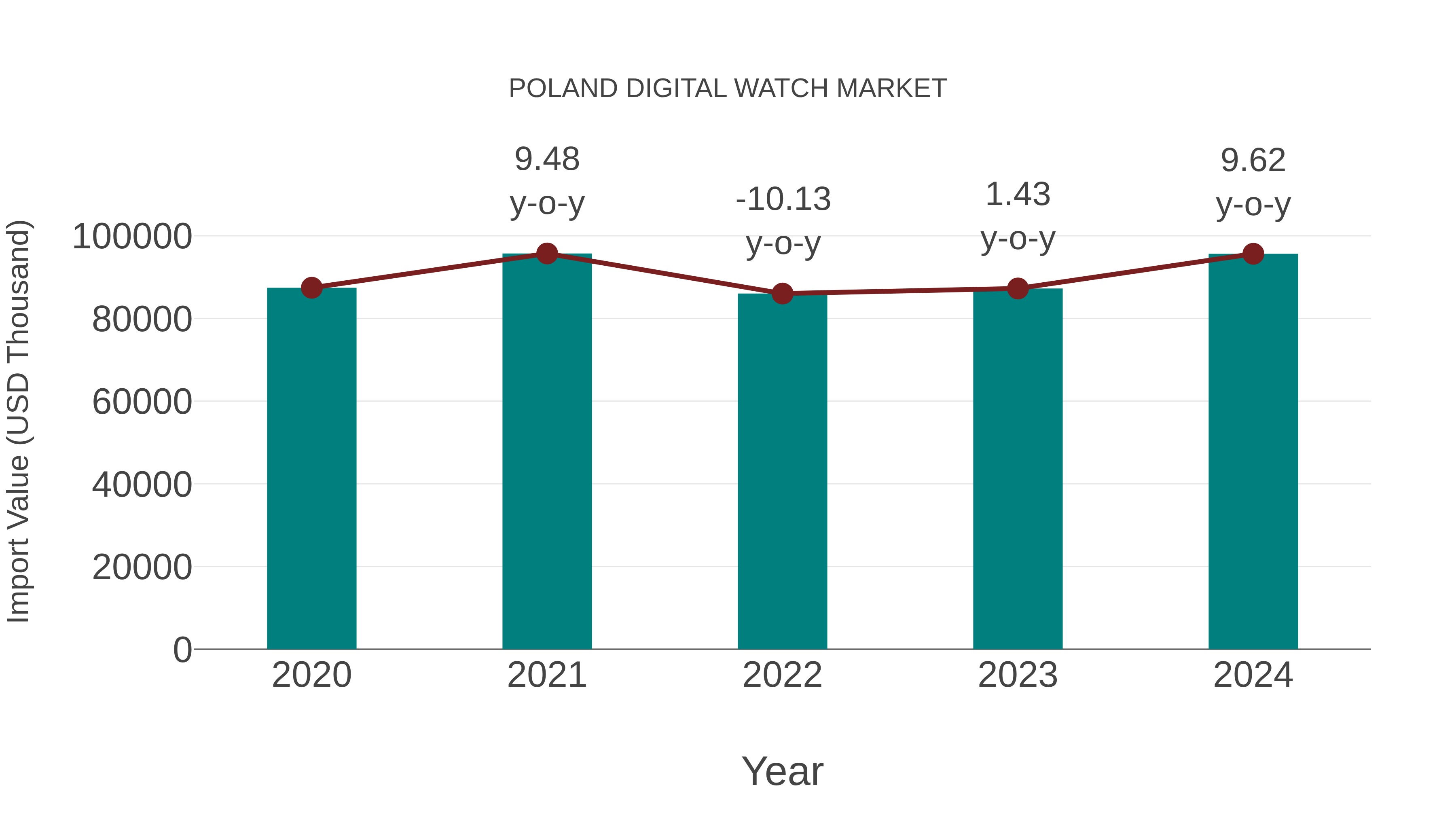  Poland Digital Watch Market: Import Trend Analysis
