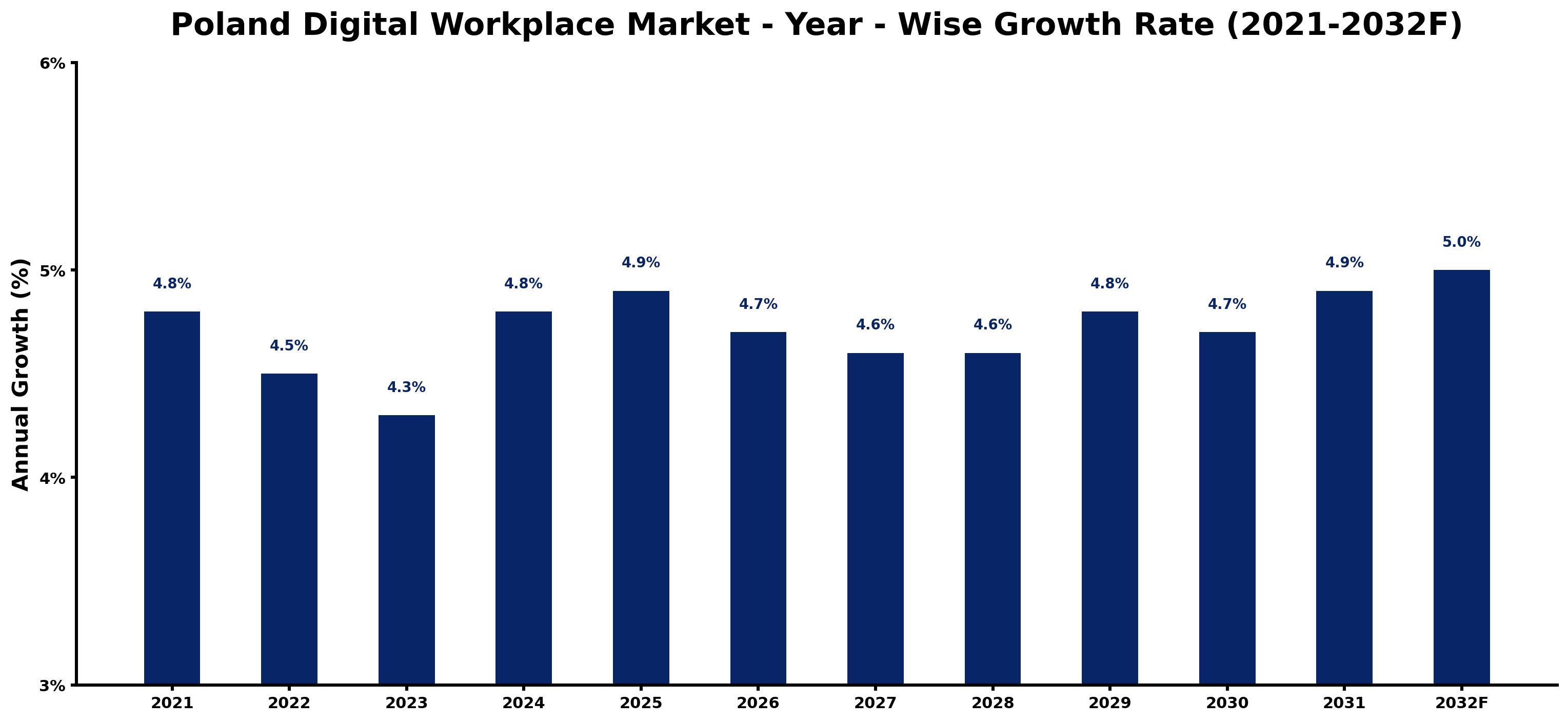 Poland Digital Workplace Market Year-wise Growth Rate and Key Drivers
