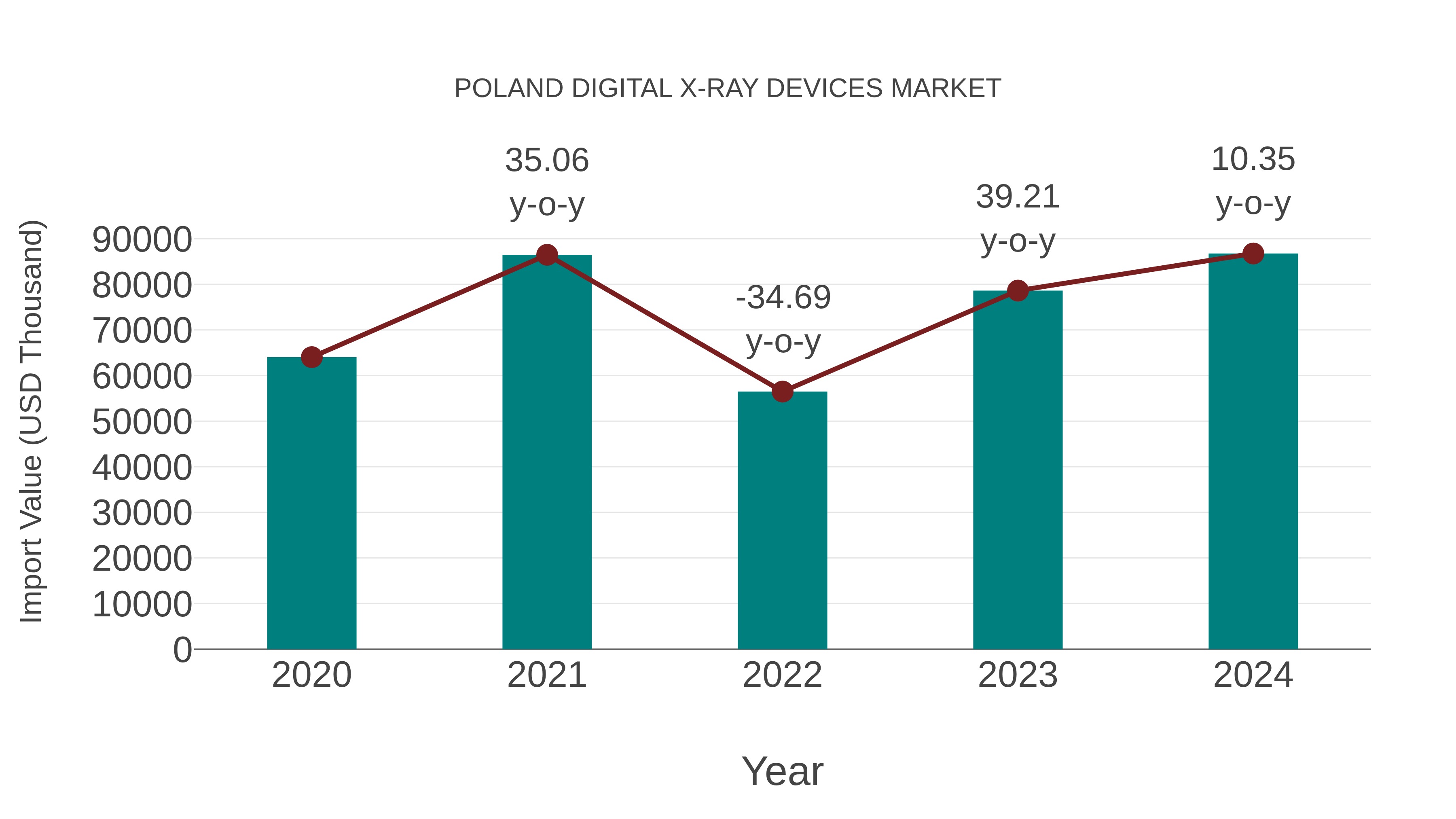  Poland Digital X-ray Devices Market: Import Trend Analysis