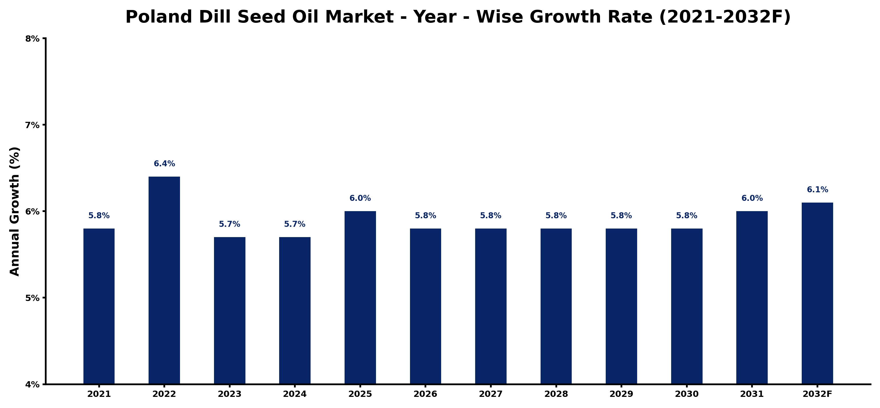 Poland Dill Seed Oil Market Year-wise Growth Rate and Key Drivers