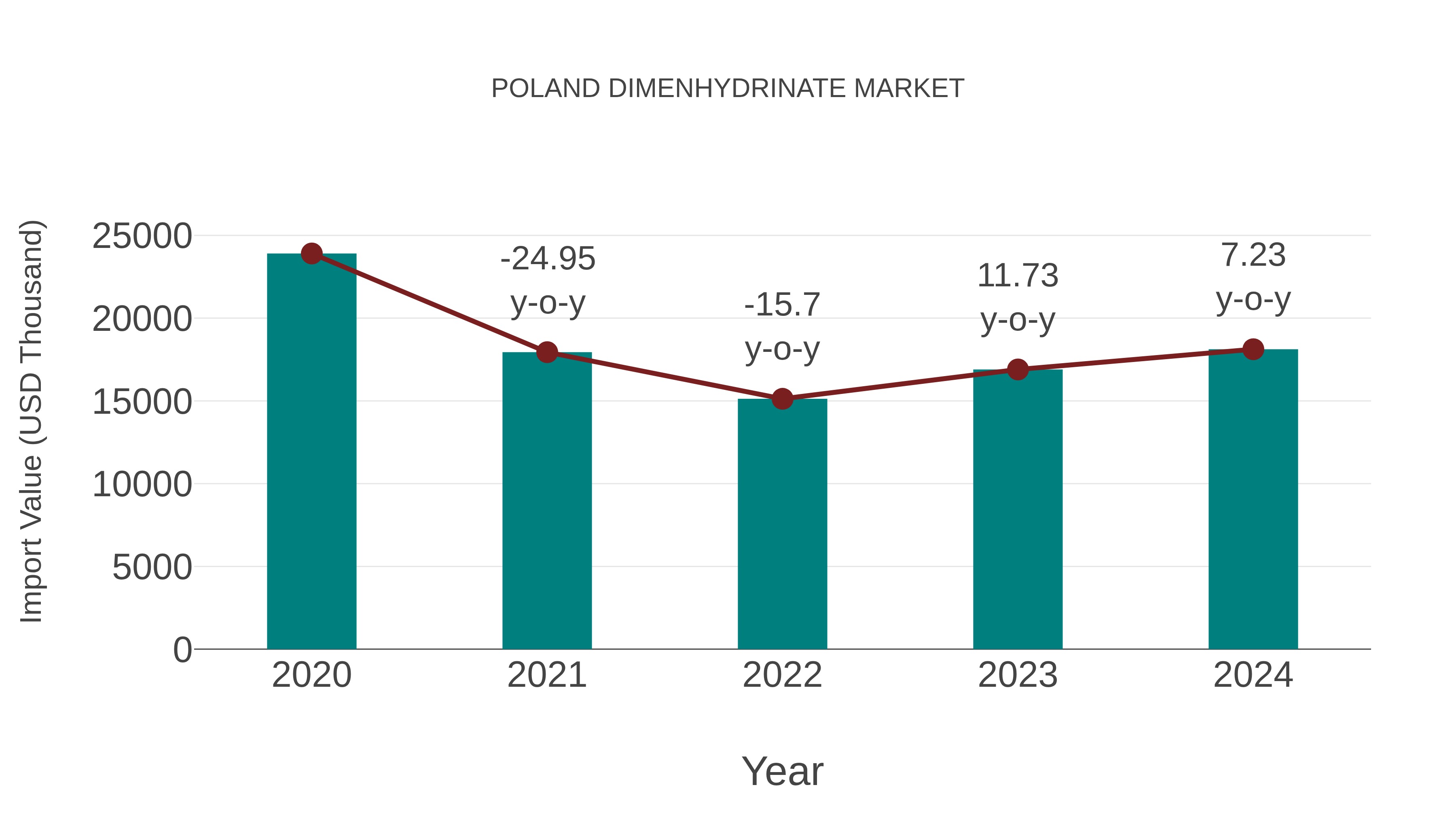  Poland Dimenhydrinate Market: Import Trend Analysis