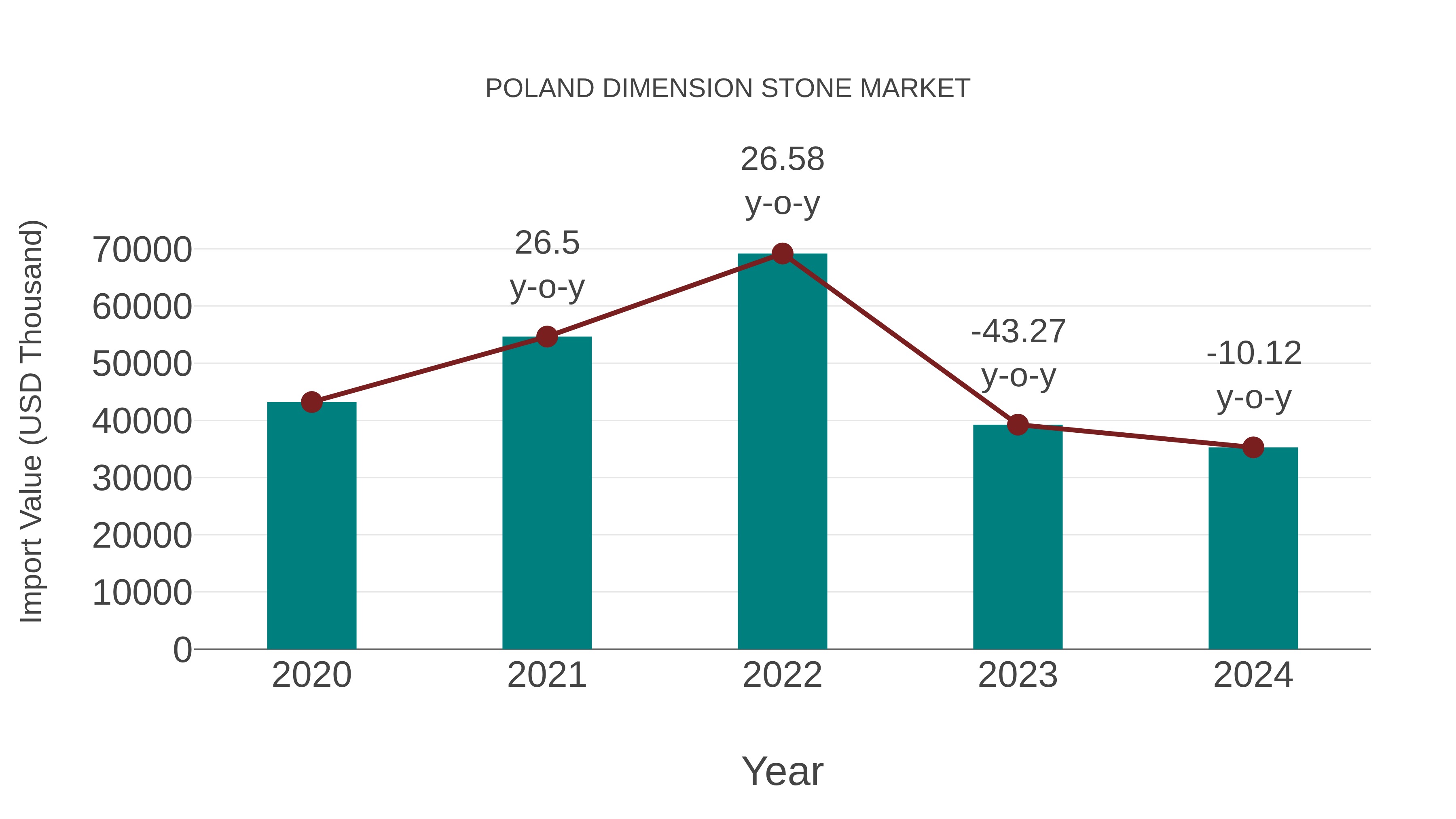  Poland Dimension Stone Market: Import Trend Analysis