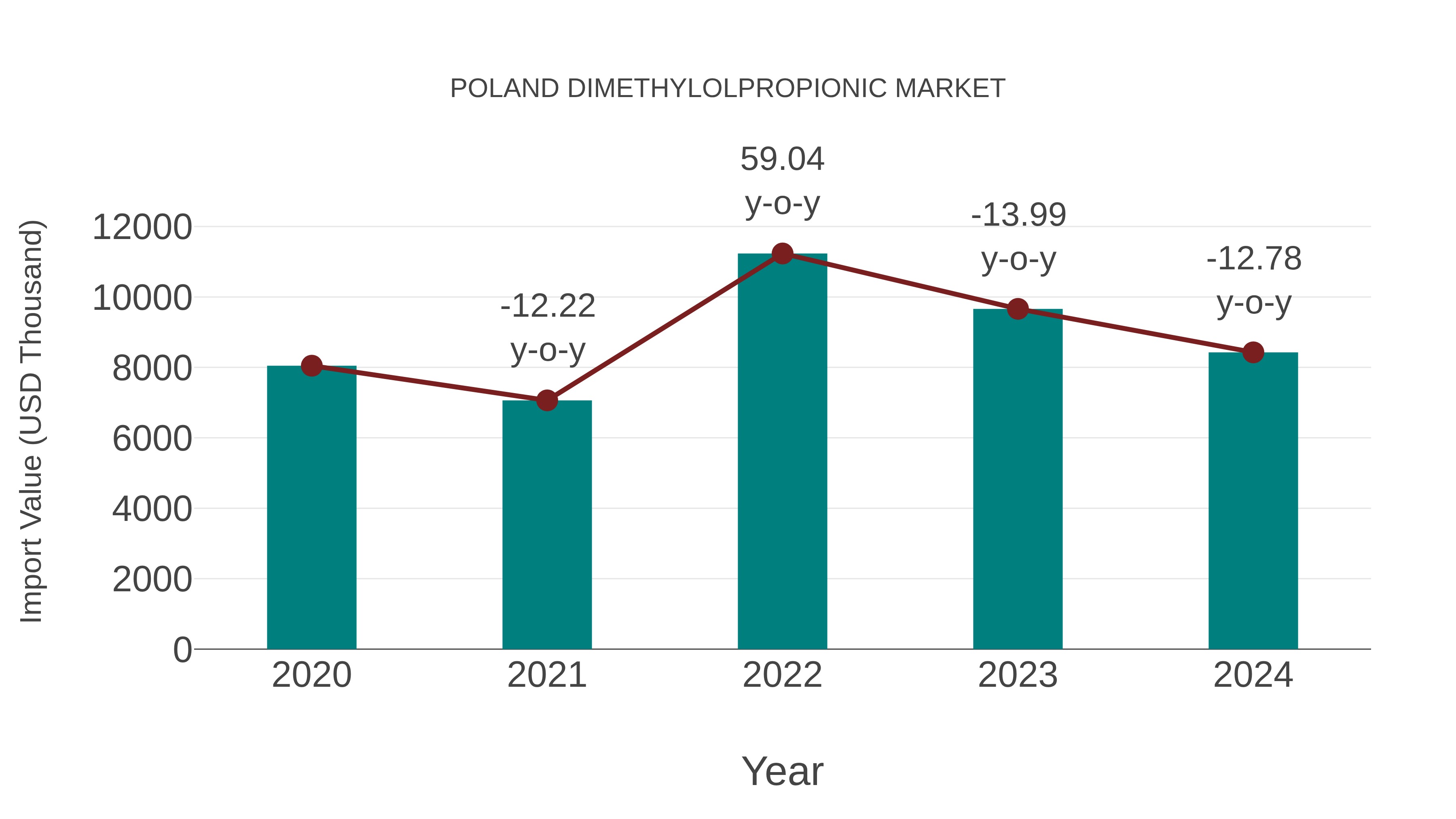  Poland Dimethylolpropionic Market: Import Trend Analysis