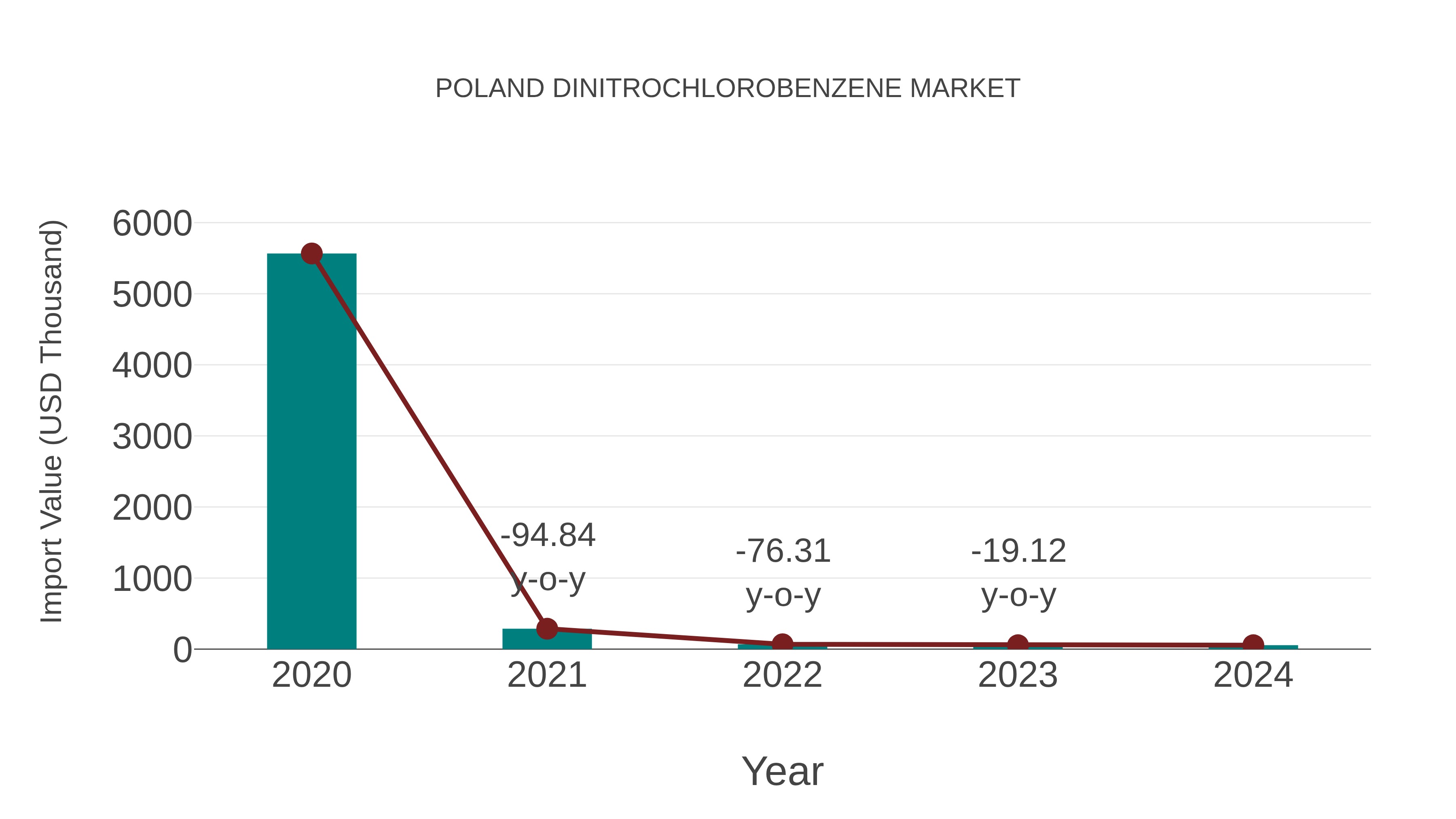  Poland Dinitrochlorobenzene Market: Import Trend Analysis