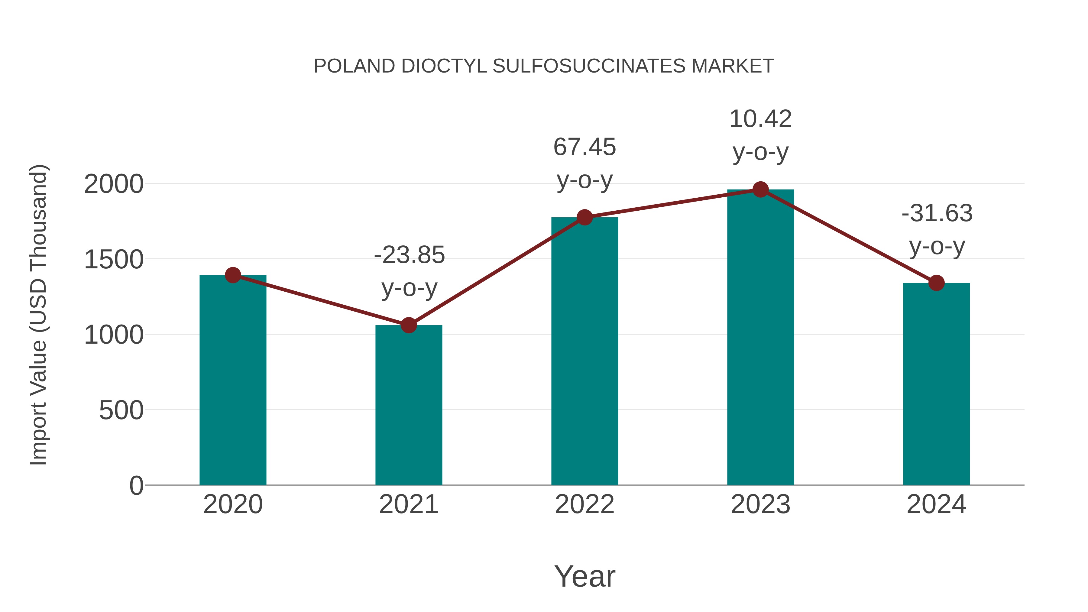  Poland Dioctyl Sulfosuccinates Market: Import Trend Analysis
