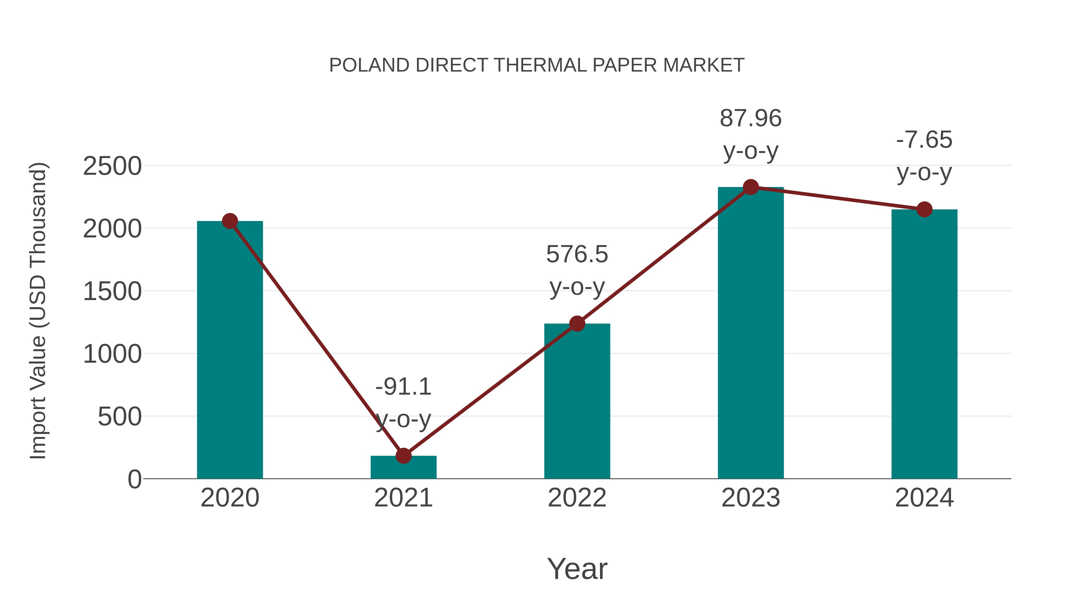 Poland Direct Thermal Paper Market: Import Trend Analysis