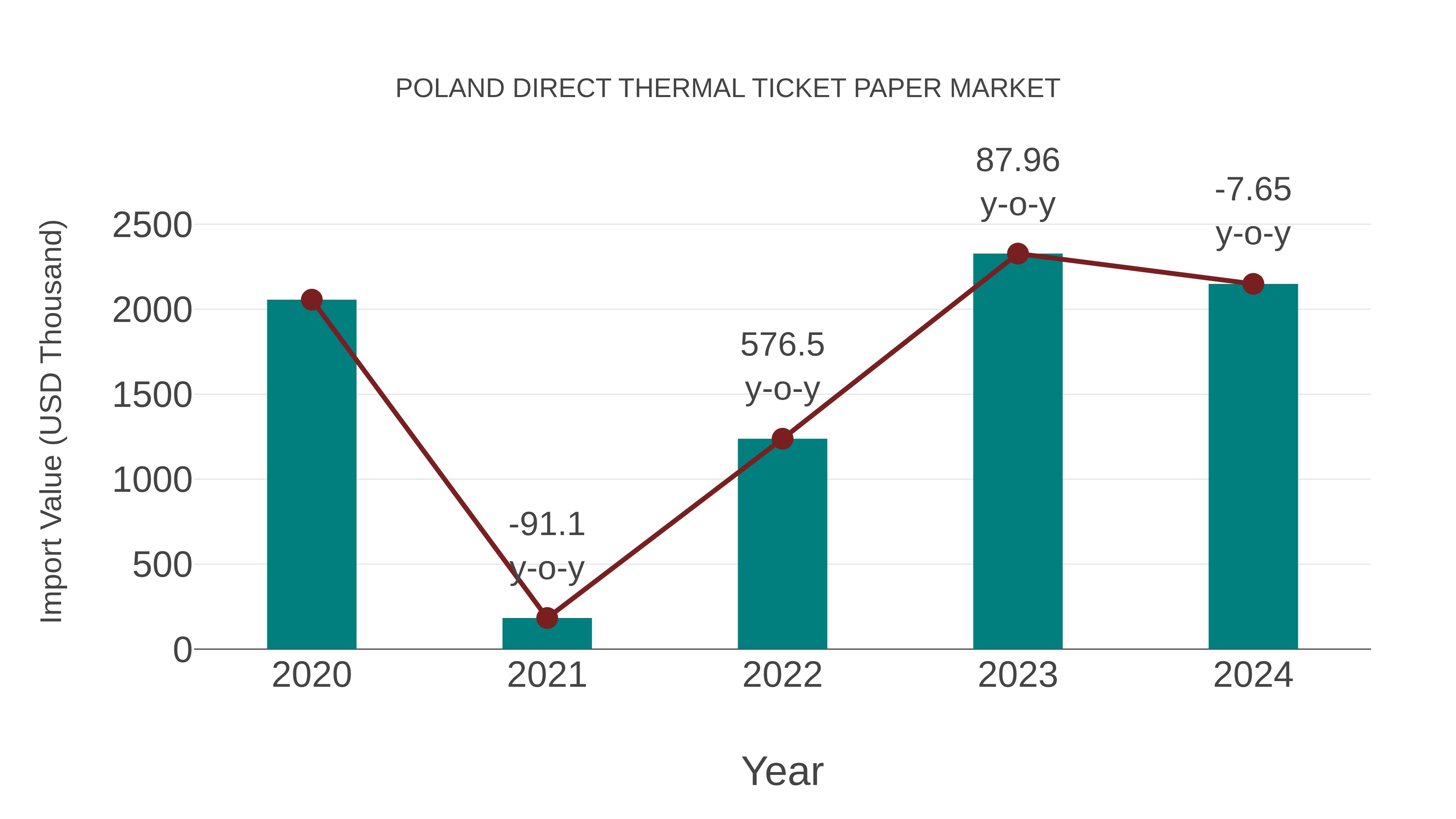 Poland Direct Thermal Ticket Paper Market: Import Trend Analysis