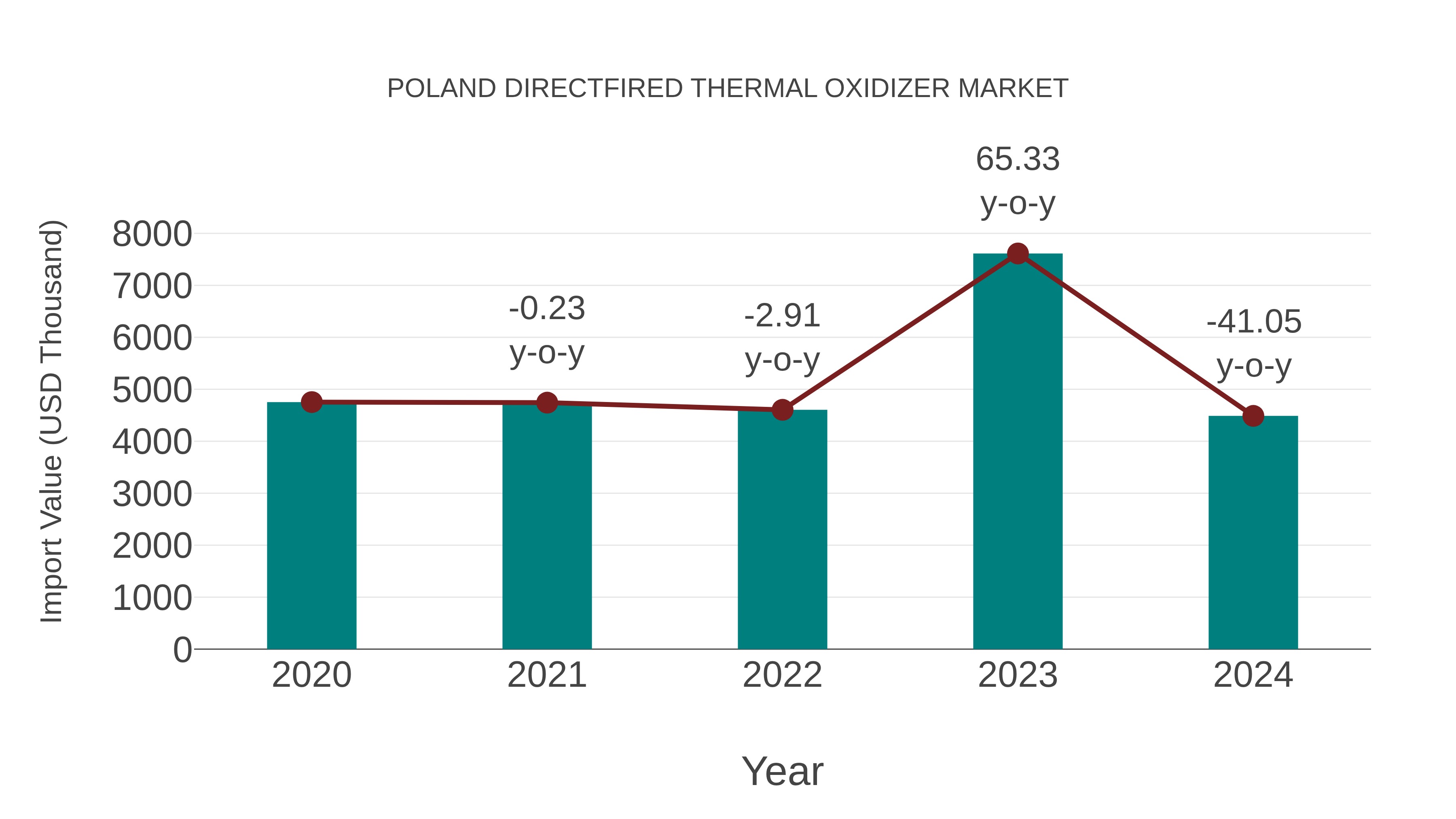  Poland Directfired Thermal Oxidizer Market: Import Trend Analysis
