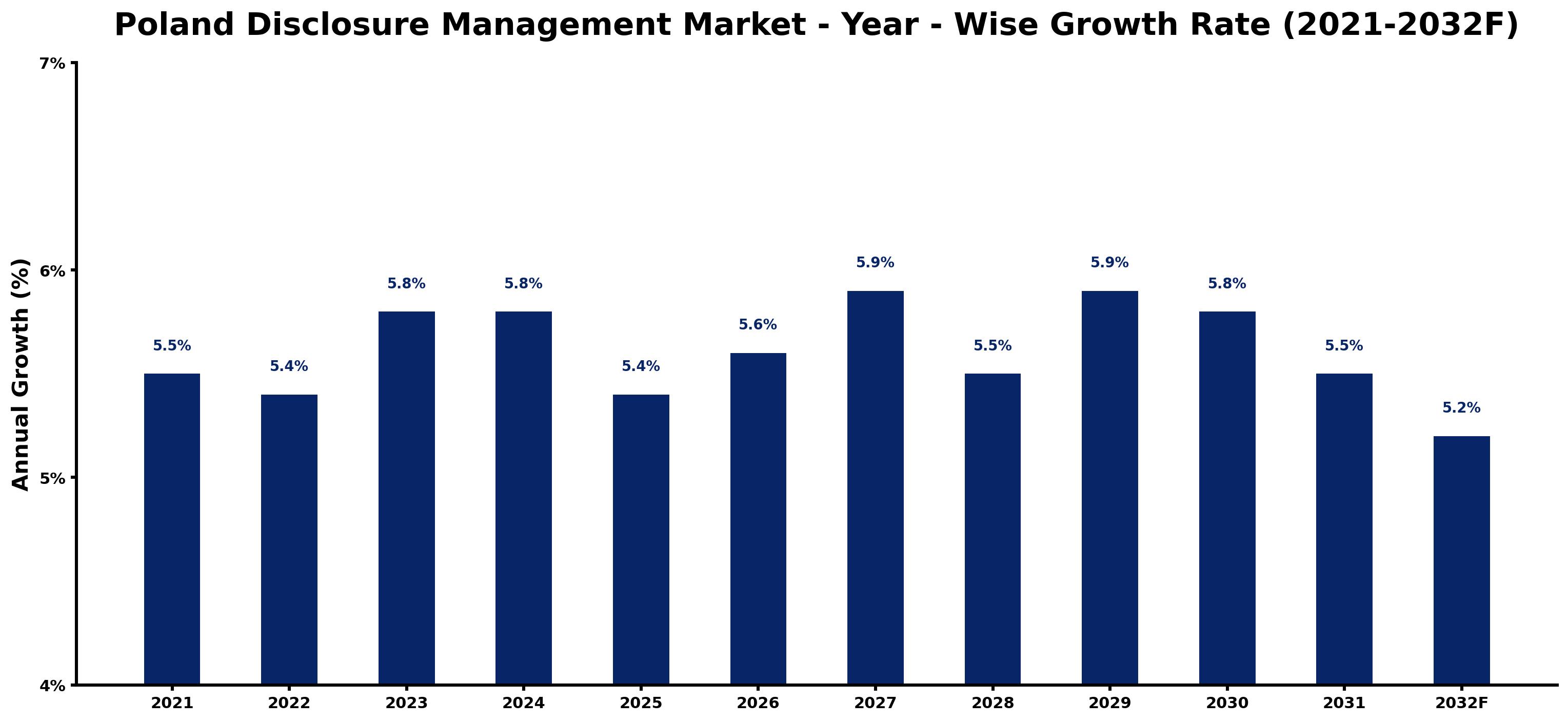 Poland Disclosure Management Market Year-wise Growth Rate and Key Drivers