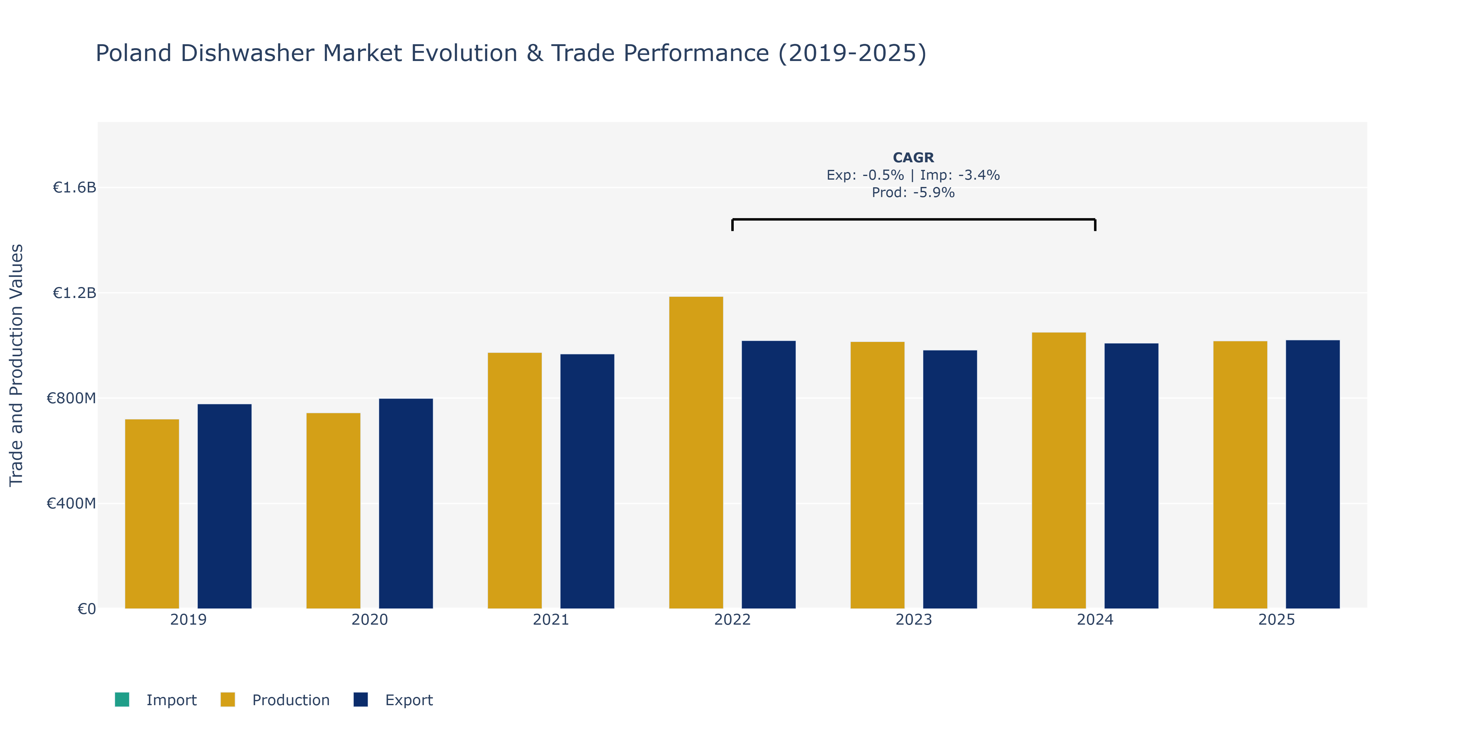 Poland Dishwasher Market: Production & Trade Performance (2019-2025)