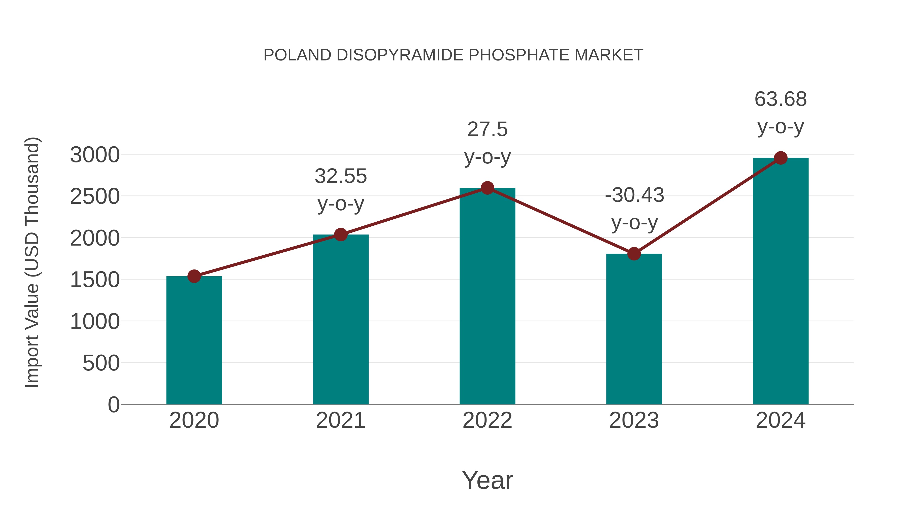  Poland Disopyramide Phosphate Market: Import Trend Analysis