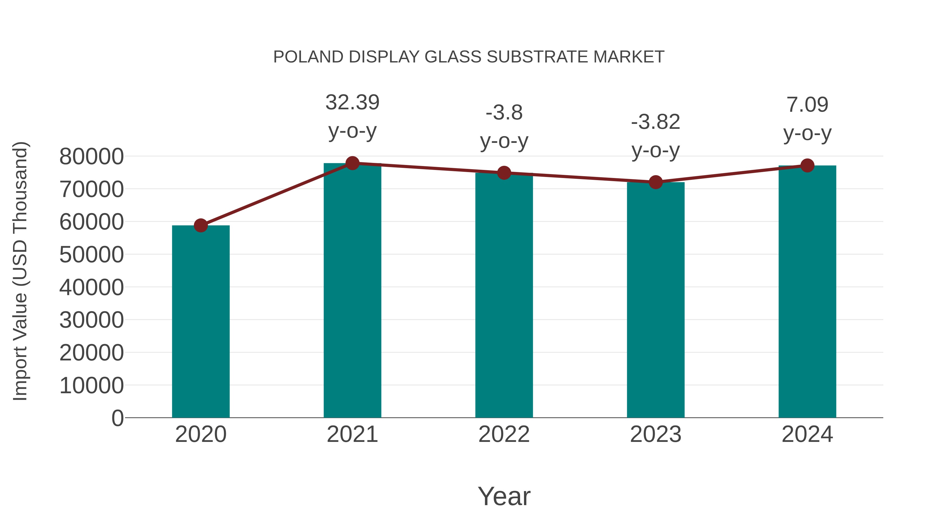 Poland Display Glass Substrate Market: Import Trend Analysis