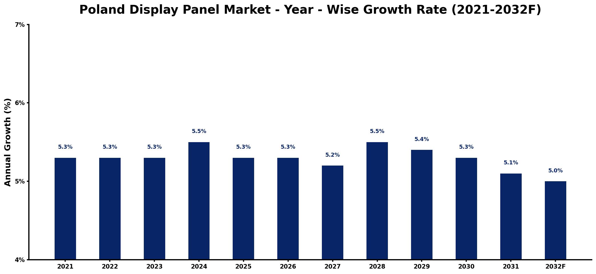 Poland Display Panel Market Year-wise Growth Rate and Key Drivers