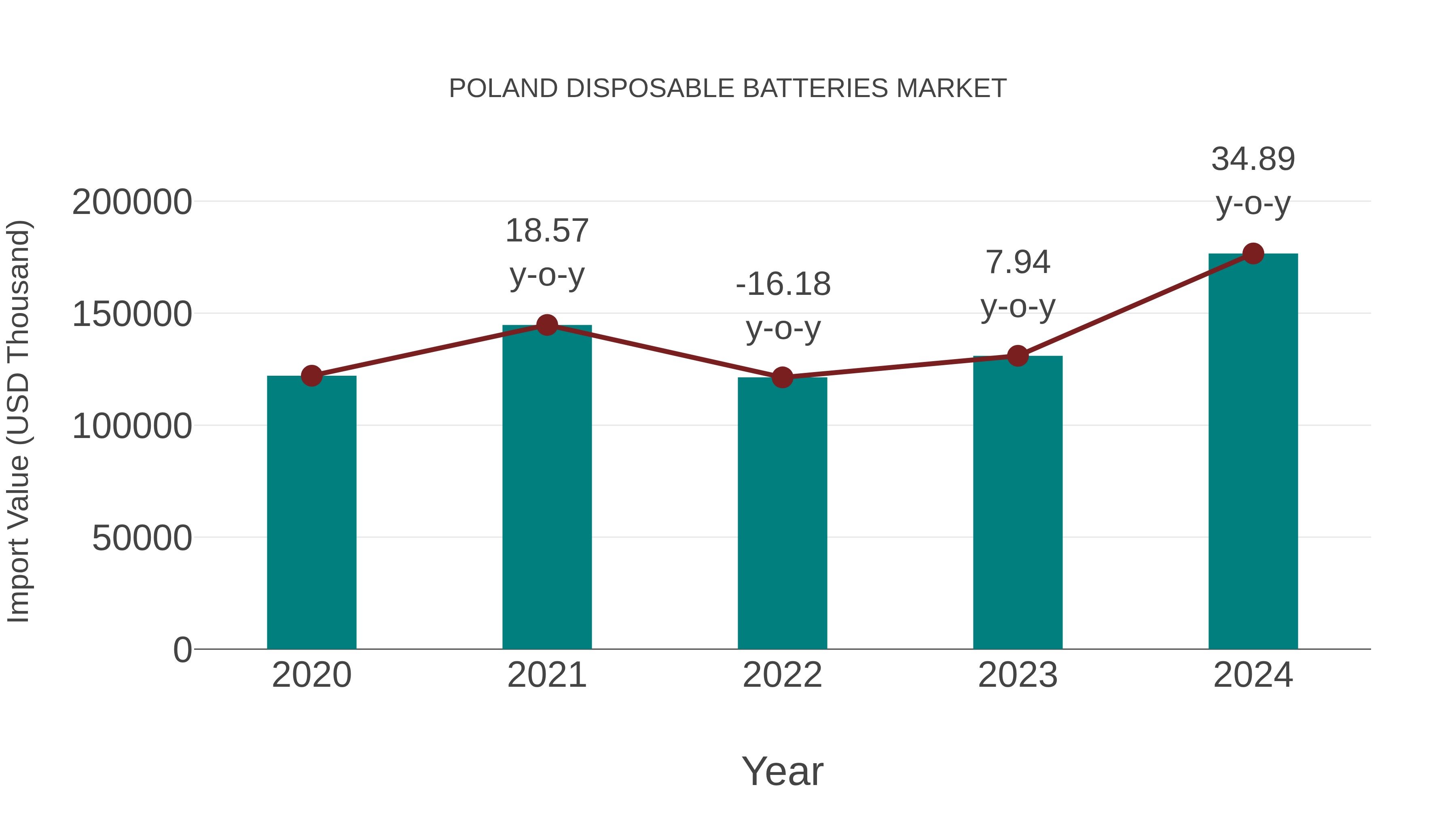  Poland Disposable Batteries Market: Import Trend Analysis