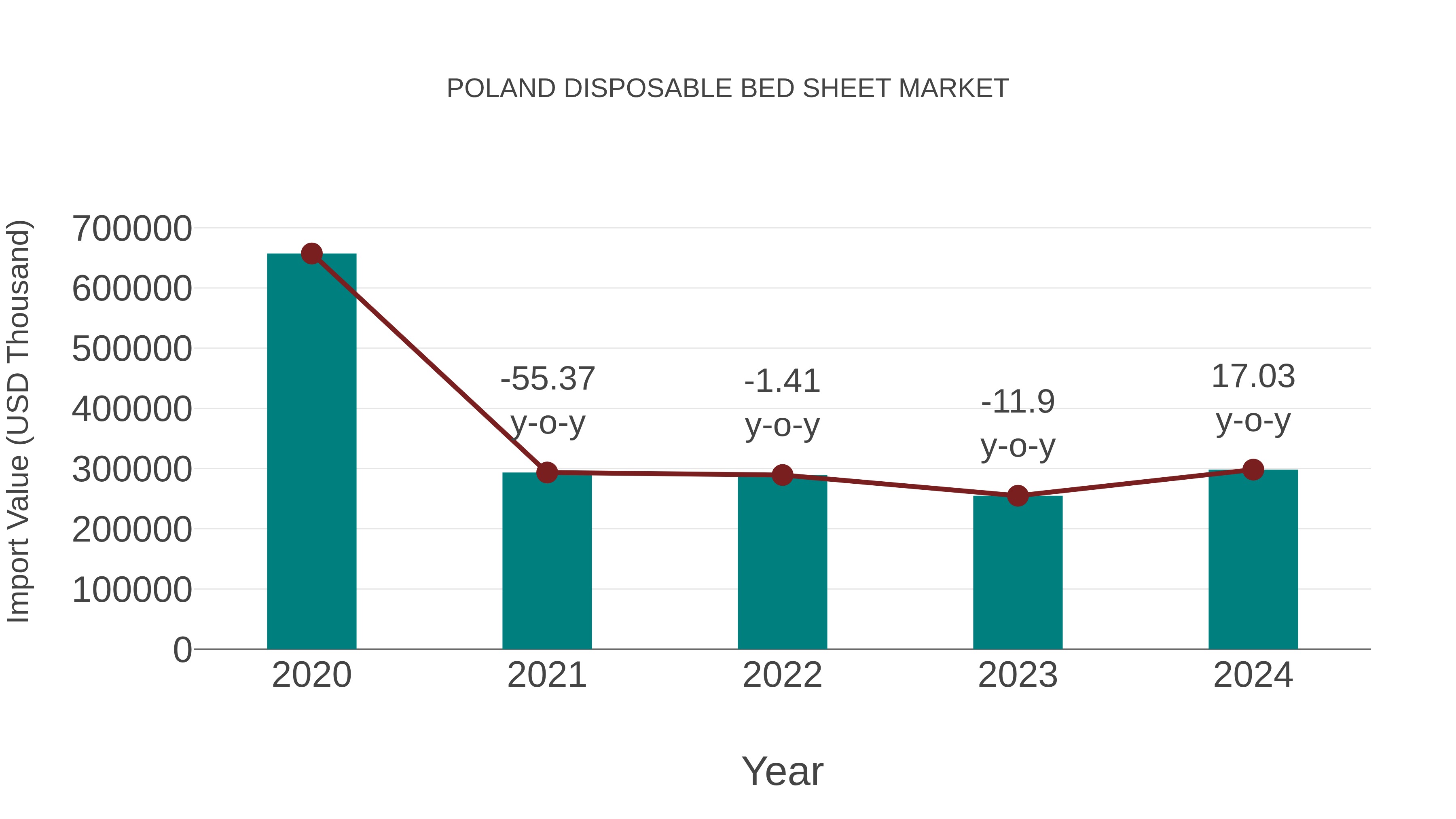  Poland Disposable Bed Sheet Market: Import Trend Analysis