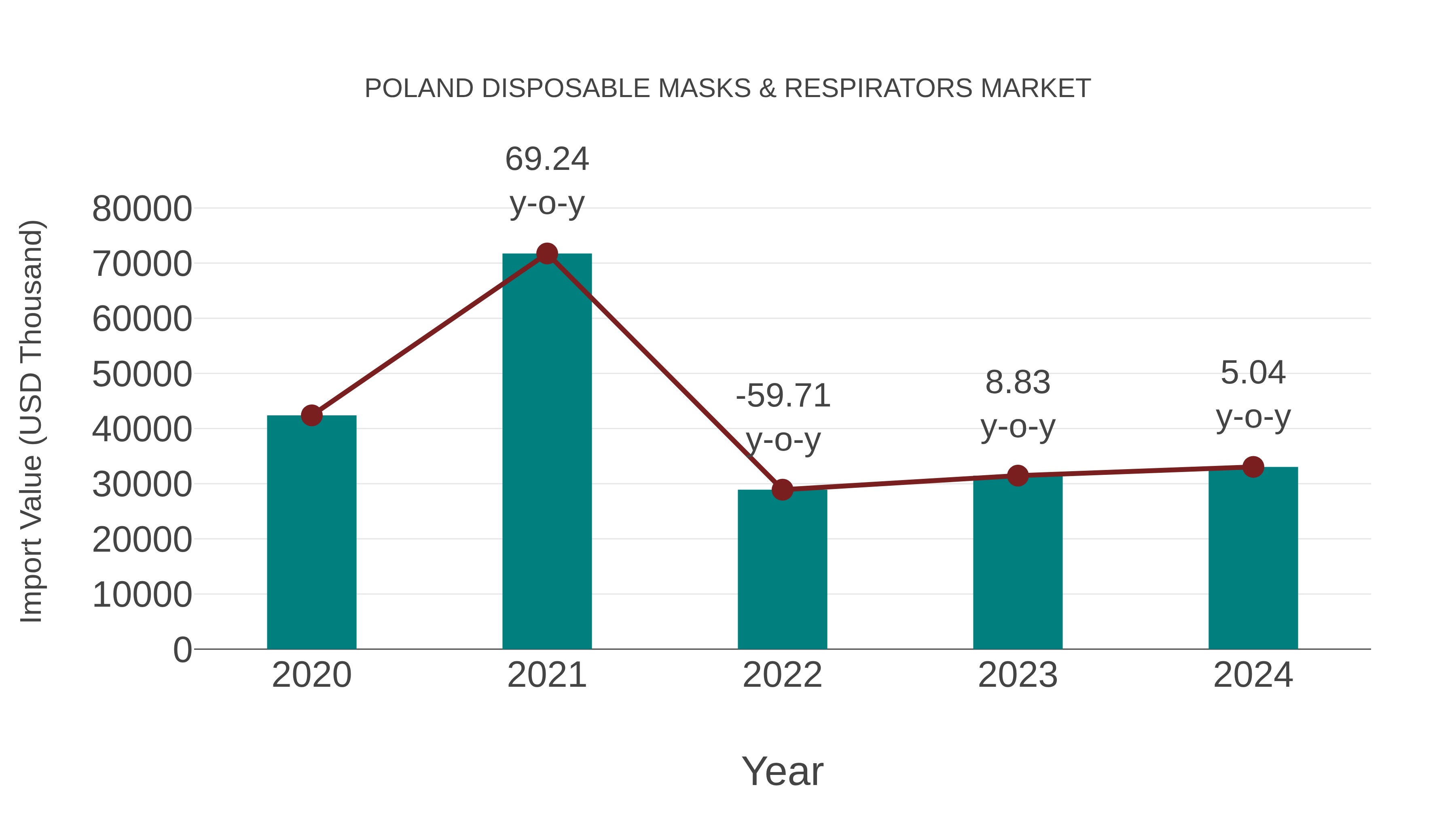 Poland Disposable Masks & Respirators Market: Import Trend Analysis