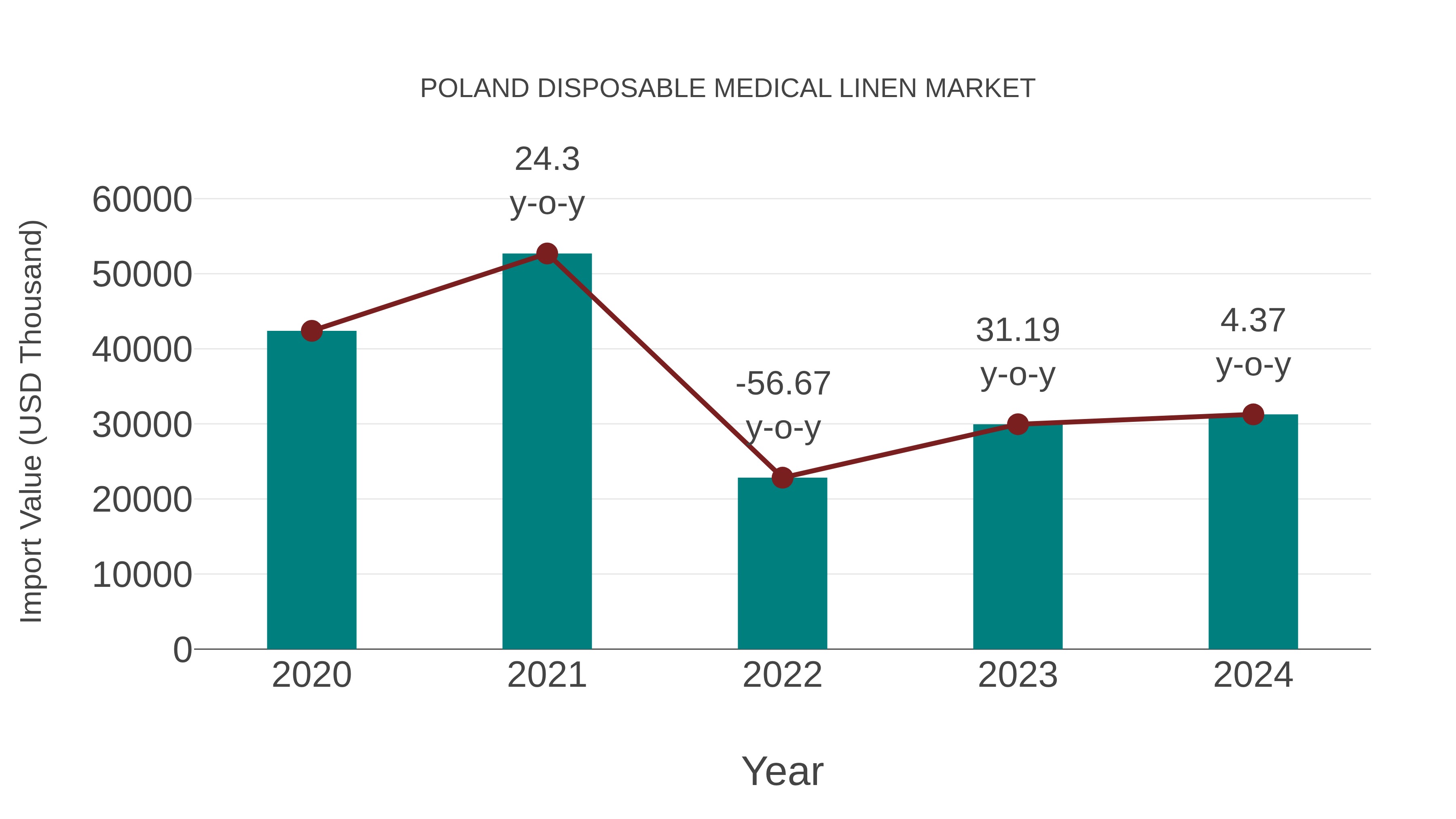 Poland Disposable Medical Linen Market: Import Trend Analysis