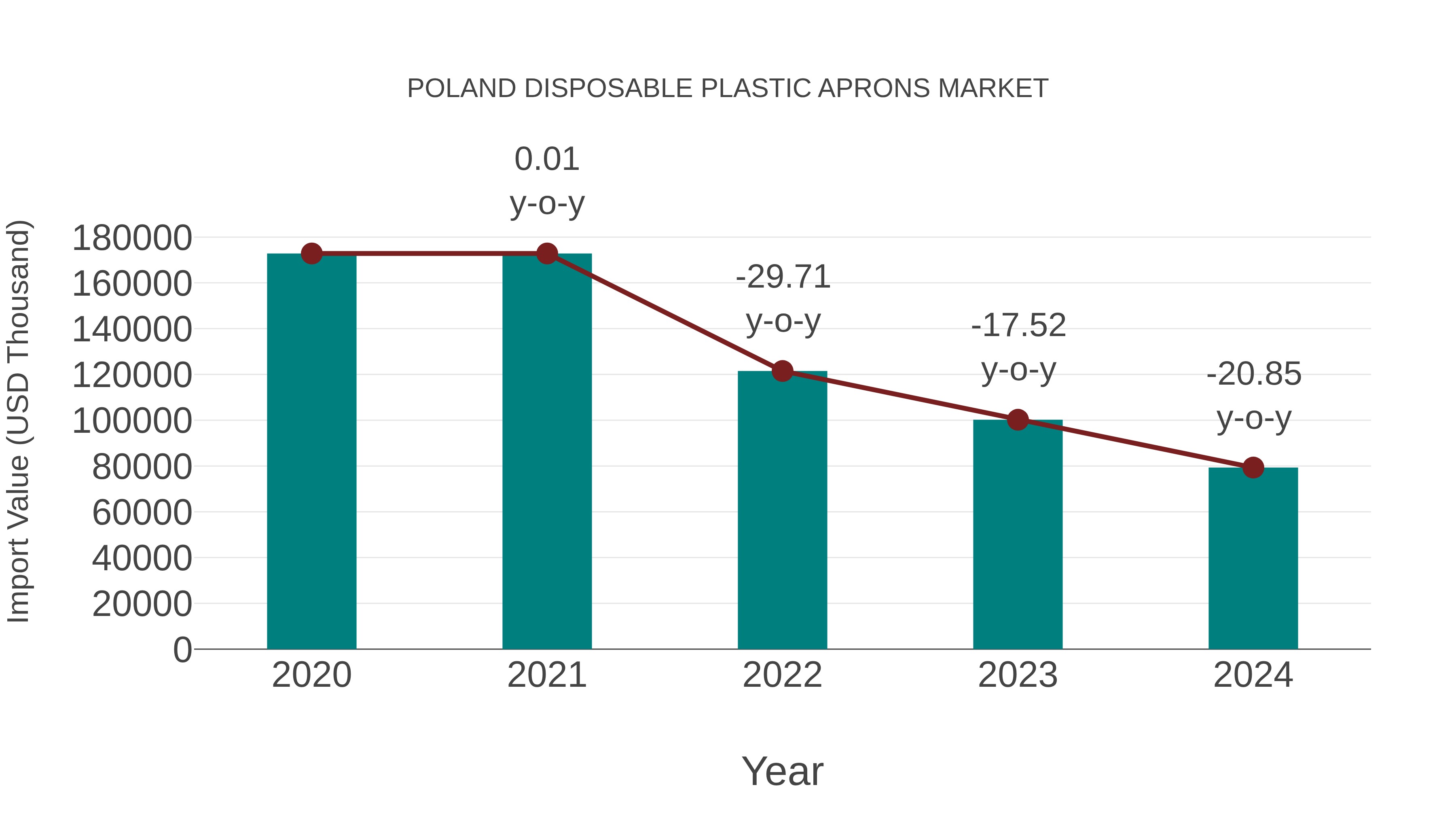 Poland Disposable Plastic Aprons Market: Import Trend Analysis