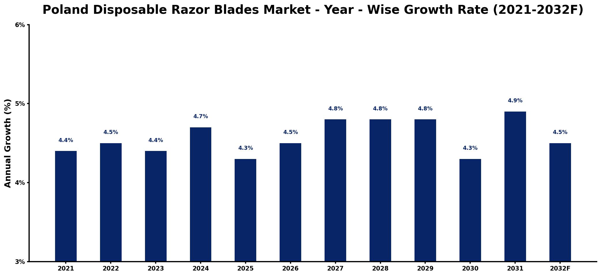 Poland Disposable Razor Blades Market Year-wise Growth Rate and Key Drivers