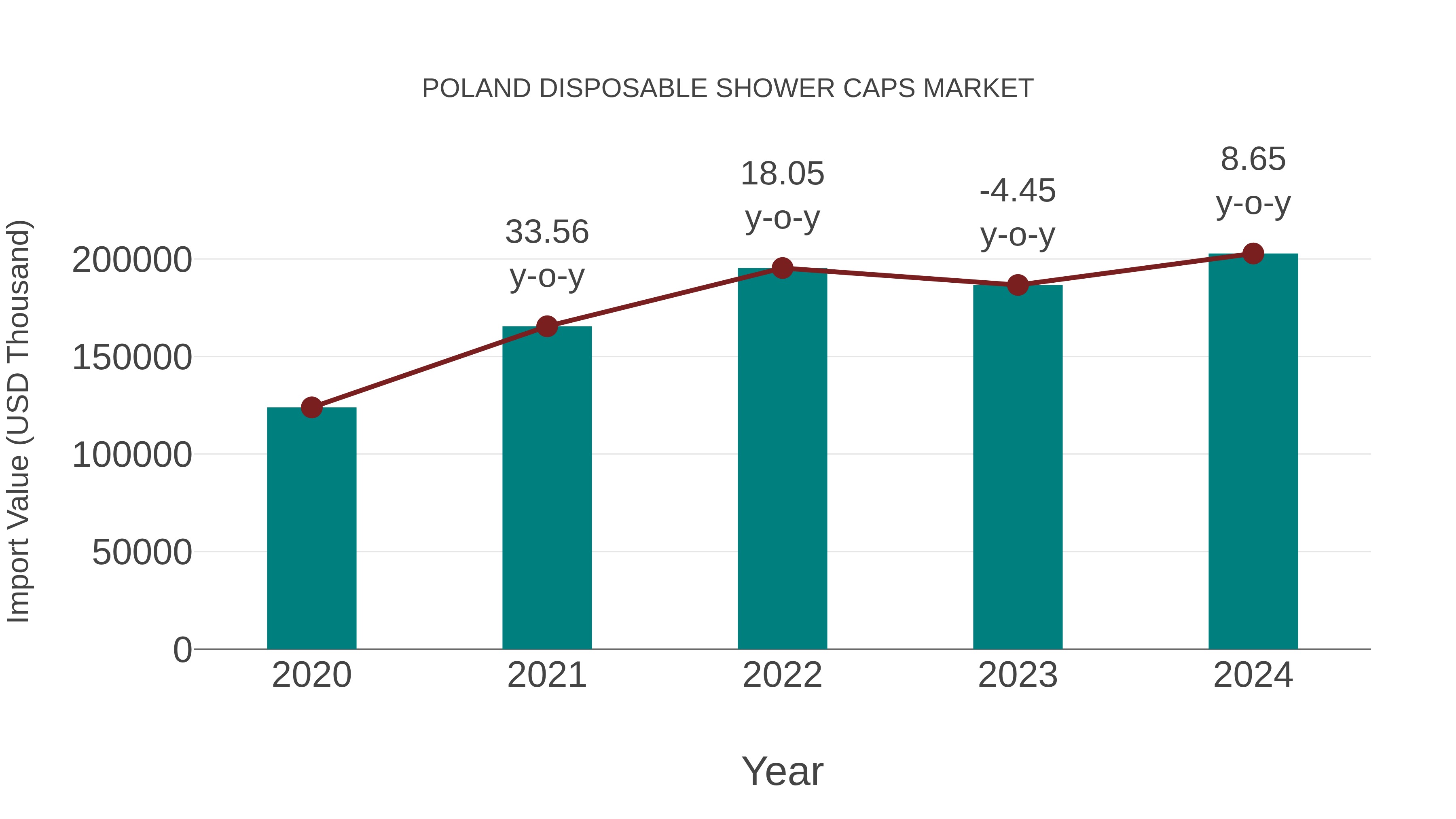  Poland Disposable Shower Caps Market: Import Trend Analysis