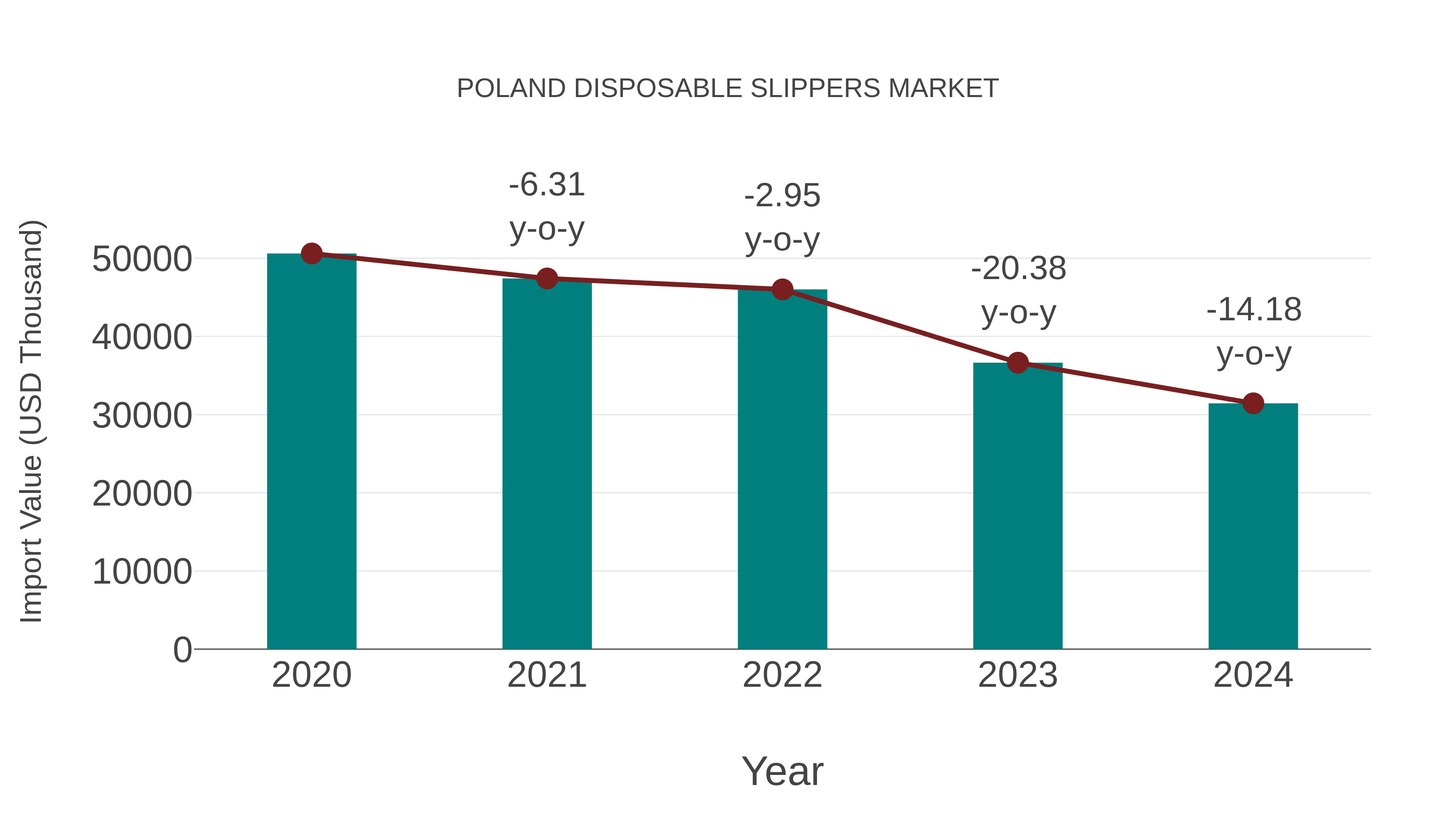 Poland Disposable Slippers Market: Import Trend Analysis