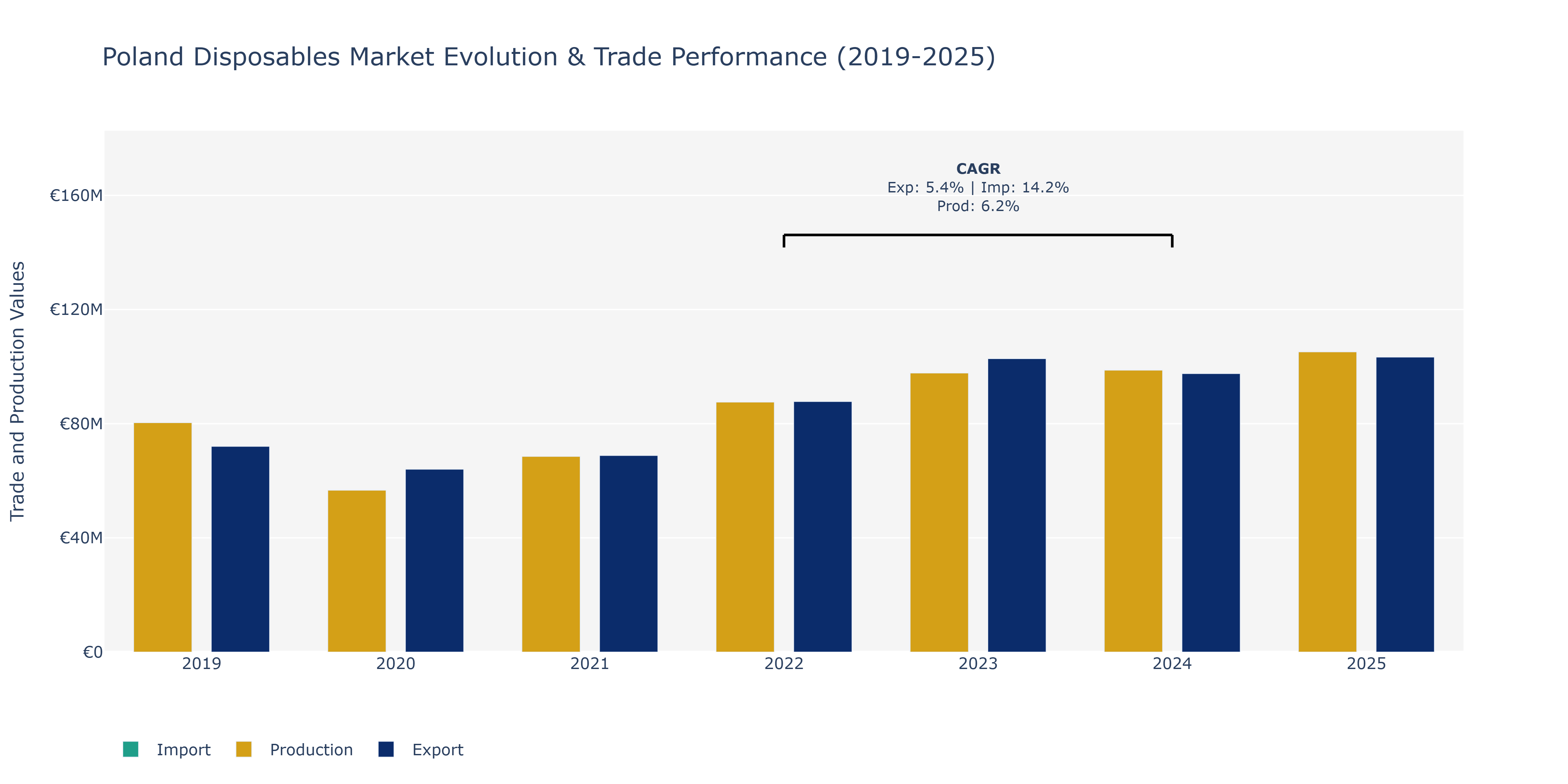 Poland Disposables Market: Production & Trade Performance (2019-2025)