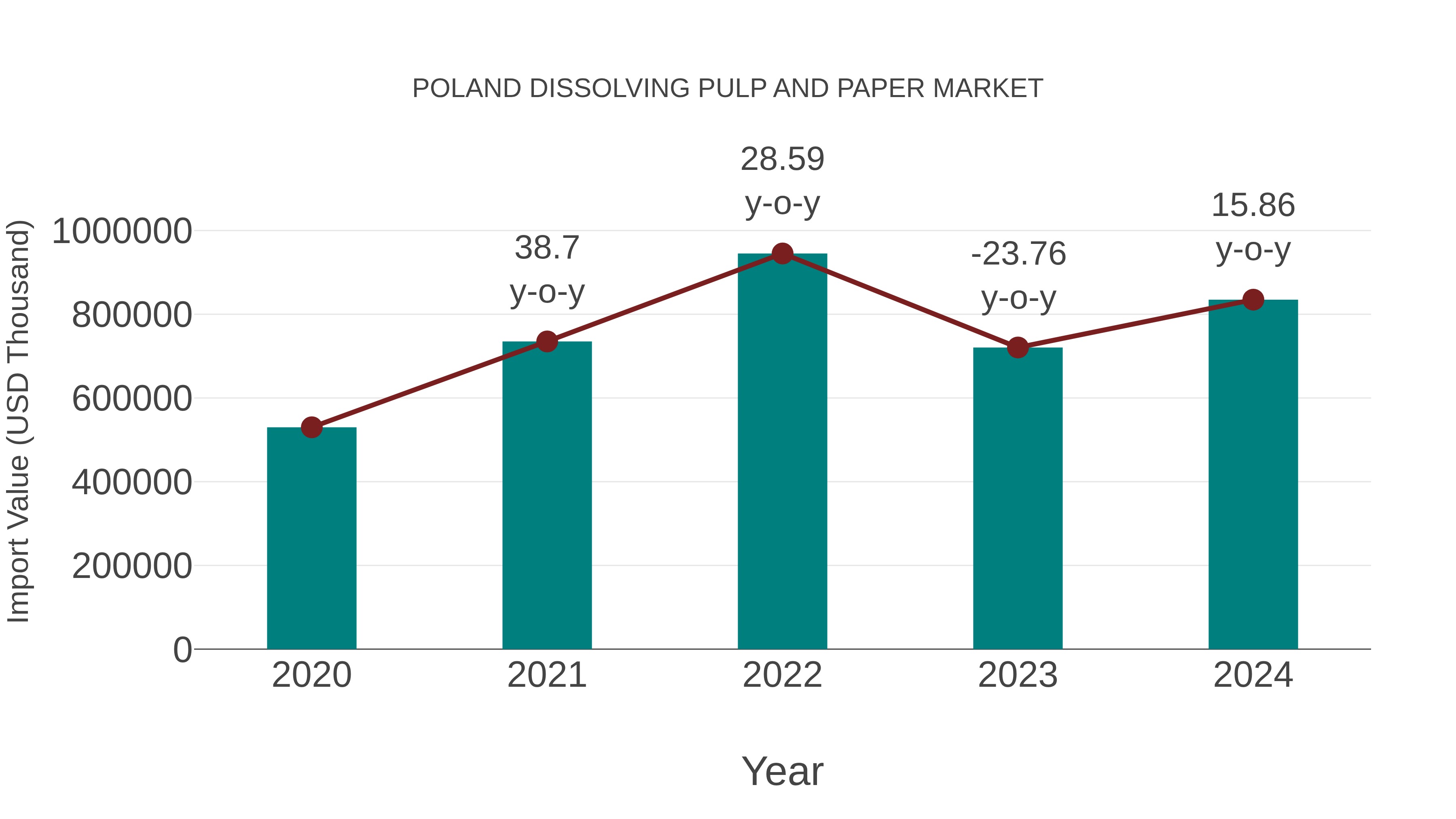Poland Dissolving Pulp and Paper Market: Import Trend Analysis
