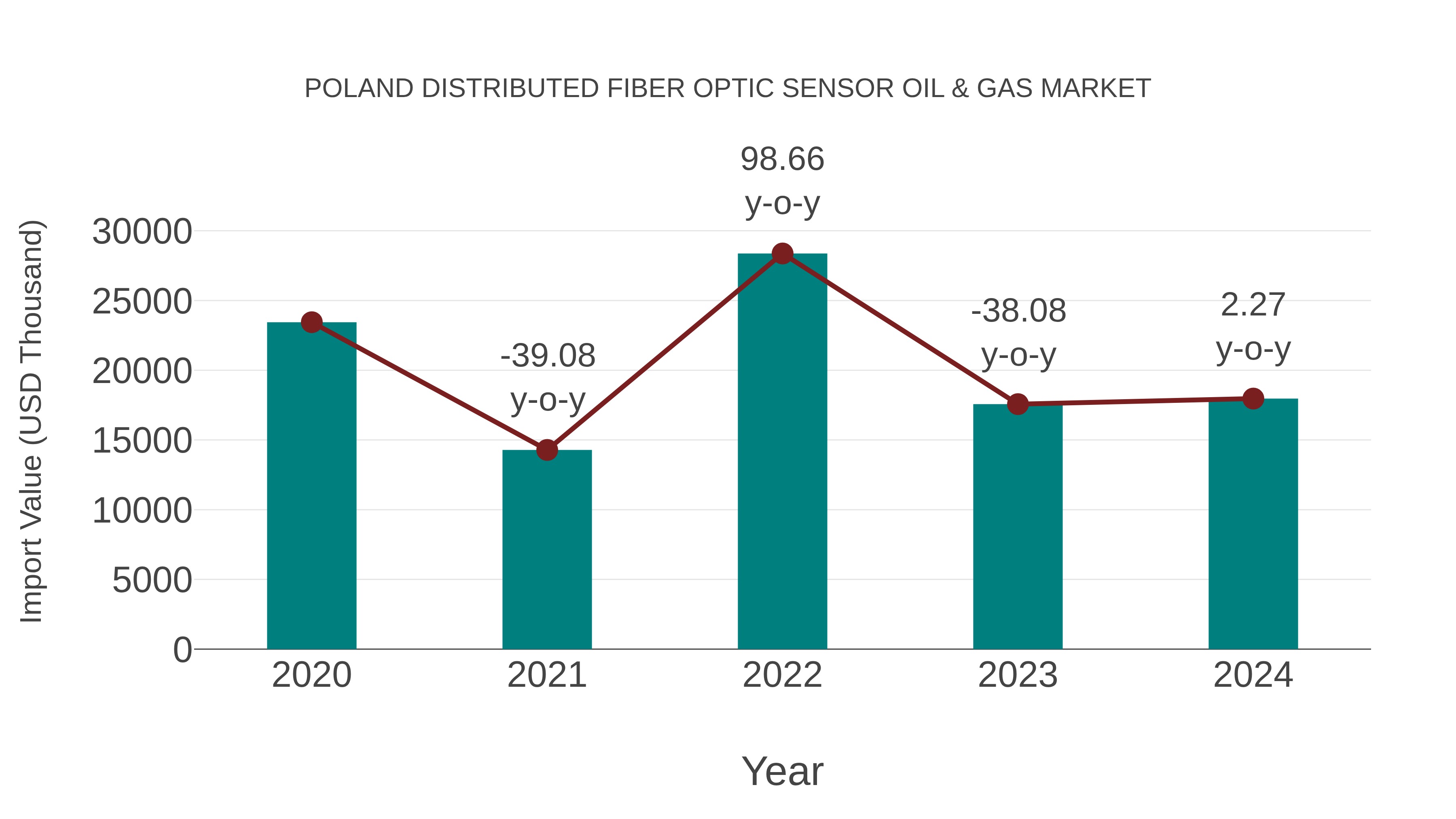 Poland Distributed Fiber Optic Sensor Oil & Gas Market: Import Trend Analysis