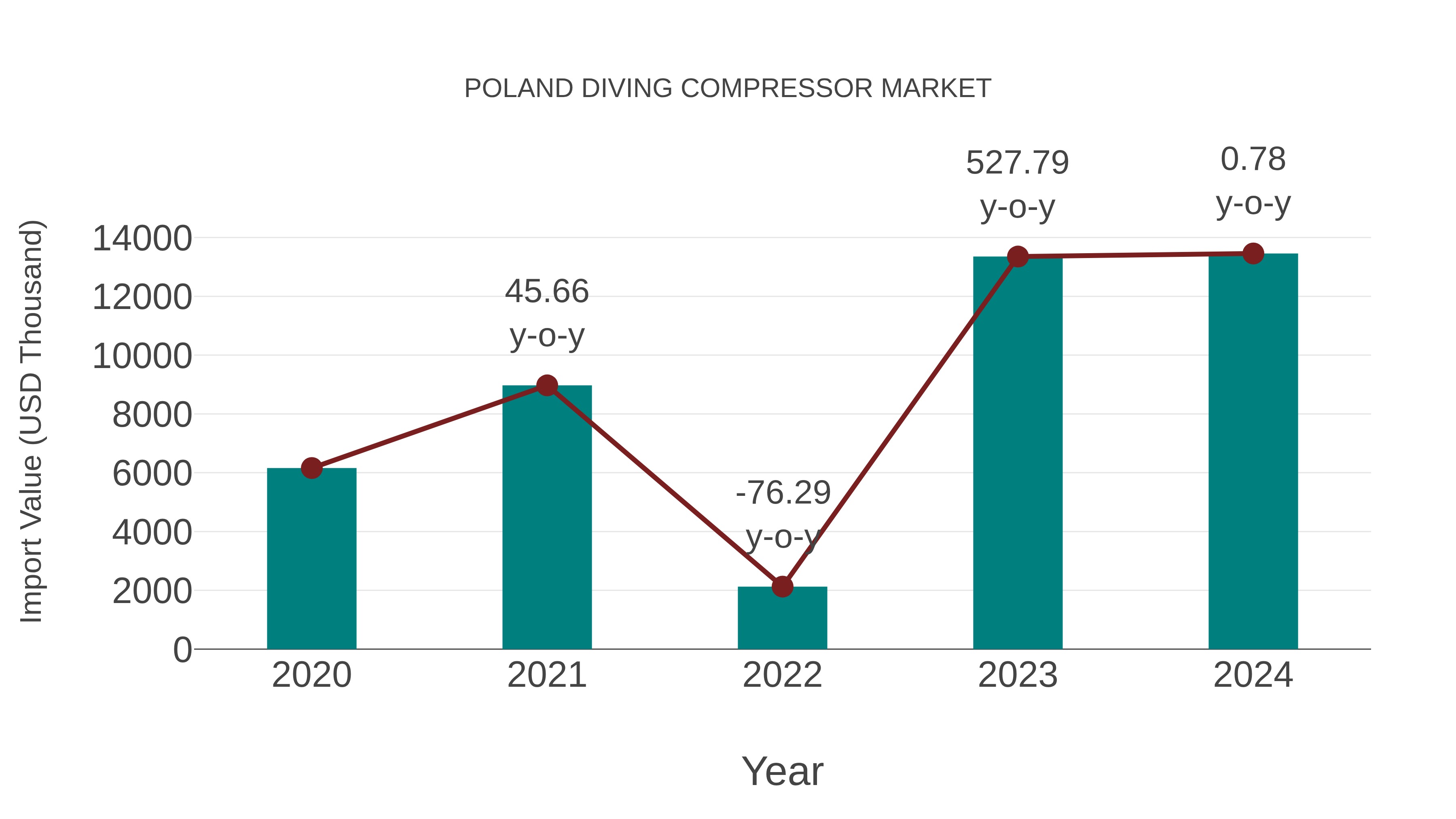  Poland Diving Compressor Market: Import Trend Analysis