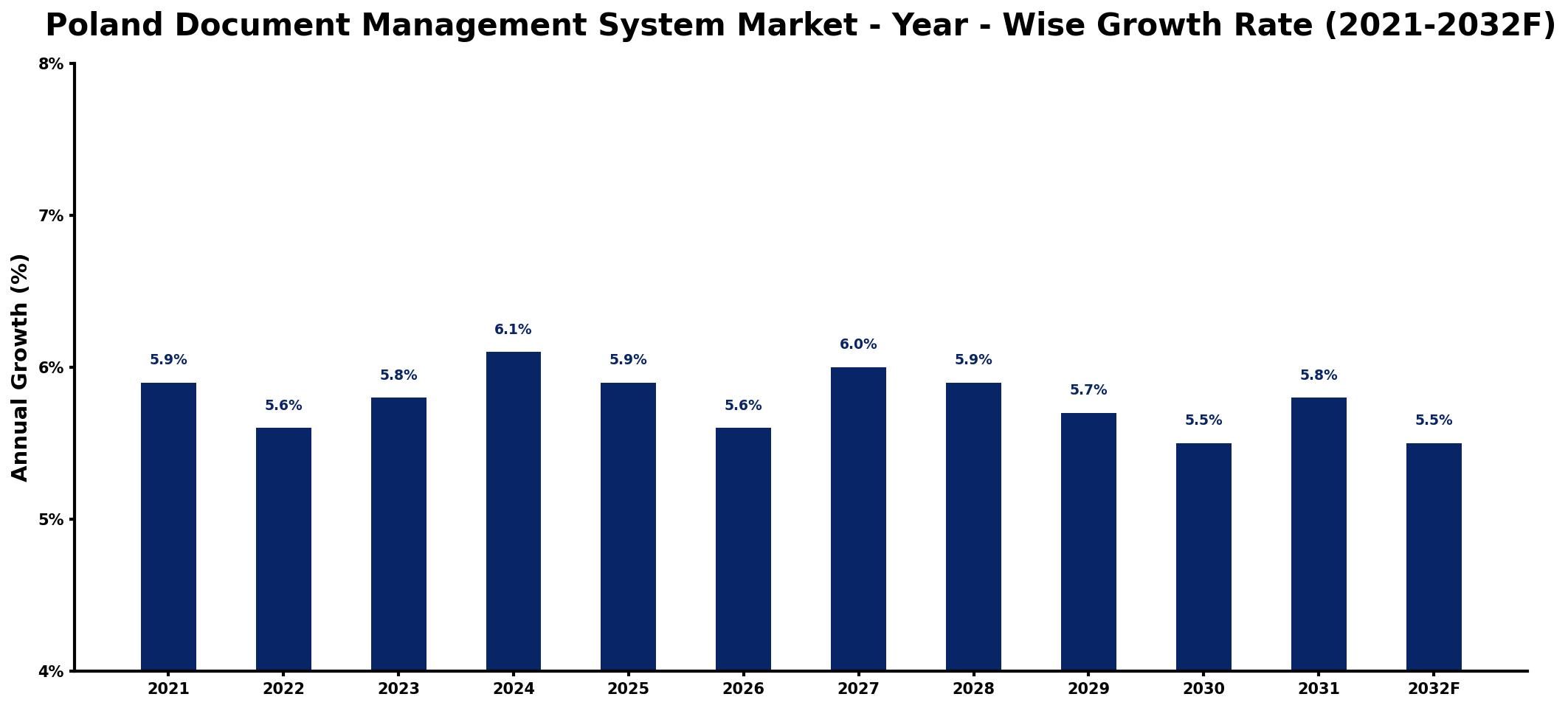 Poland Document Management System Market Year-wise Growth Rate and Key Drivers