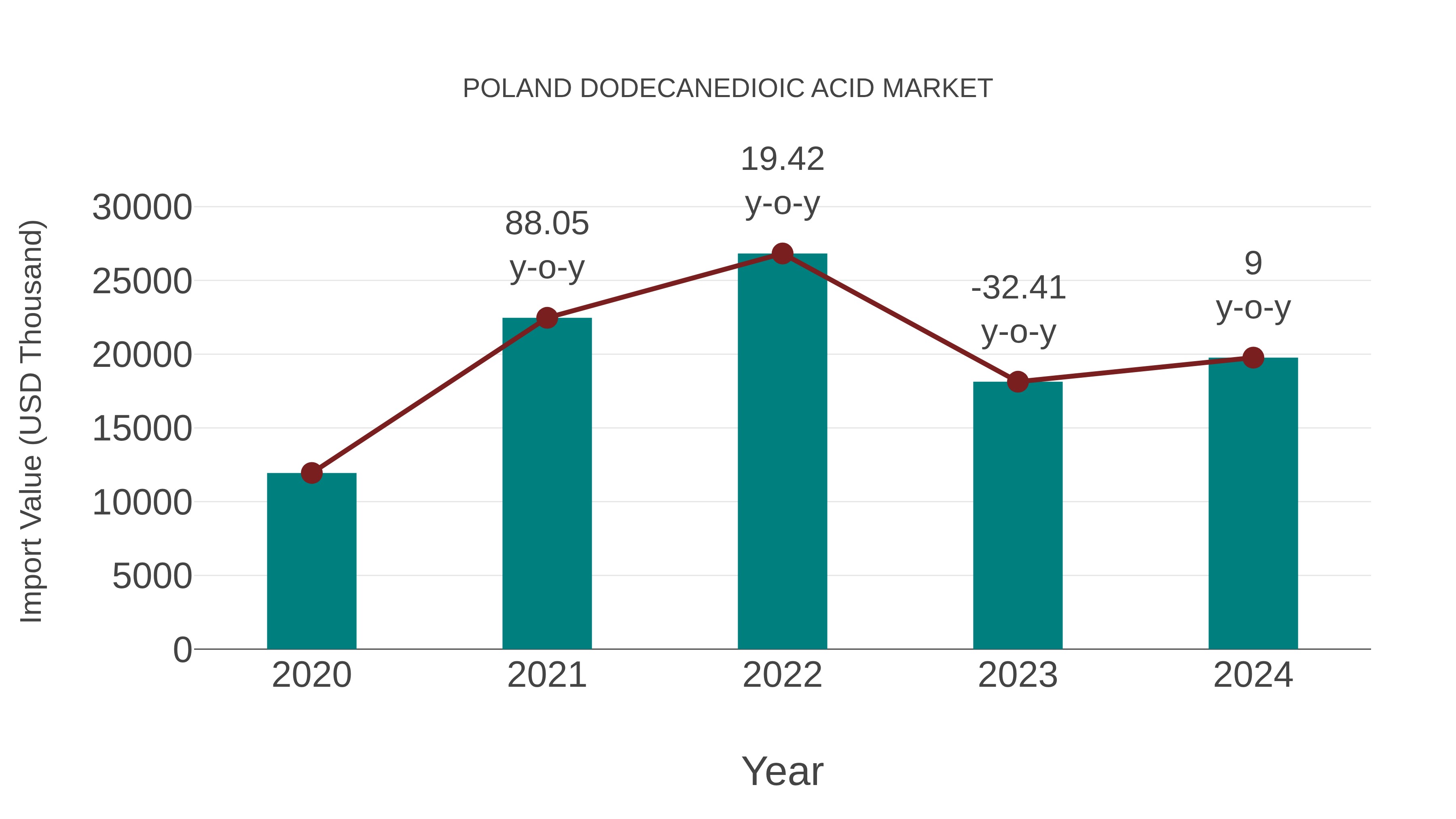  Poland Dodecanedioic Acid Market: Import Trend Analysis