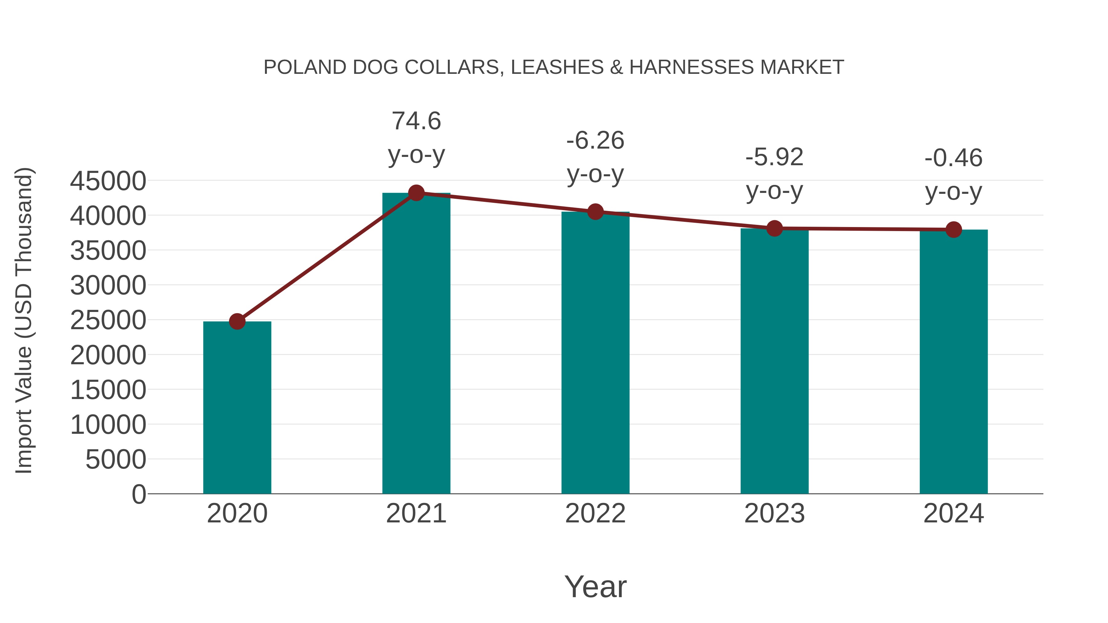  Poland Dog Collars, Leashes & Harnesses Market: Import Trend Analysis