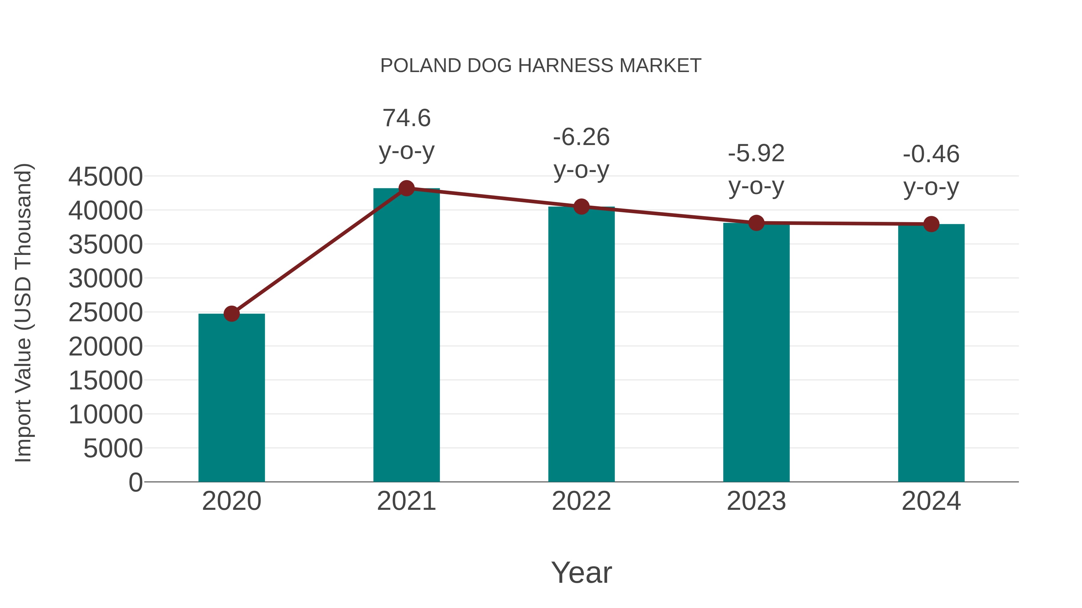  Poland Dog Harness Market: Import Trend Analysis
