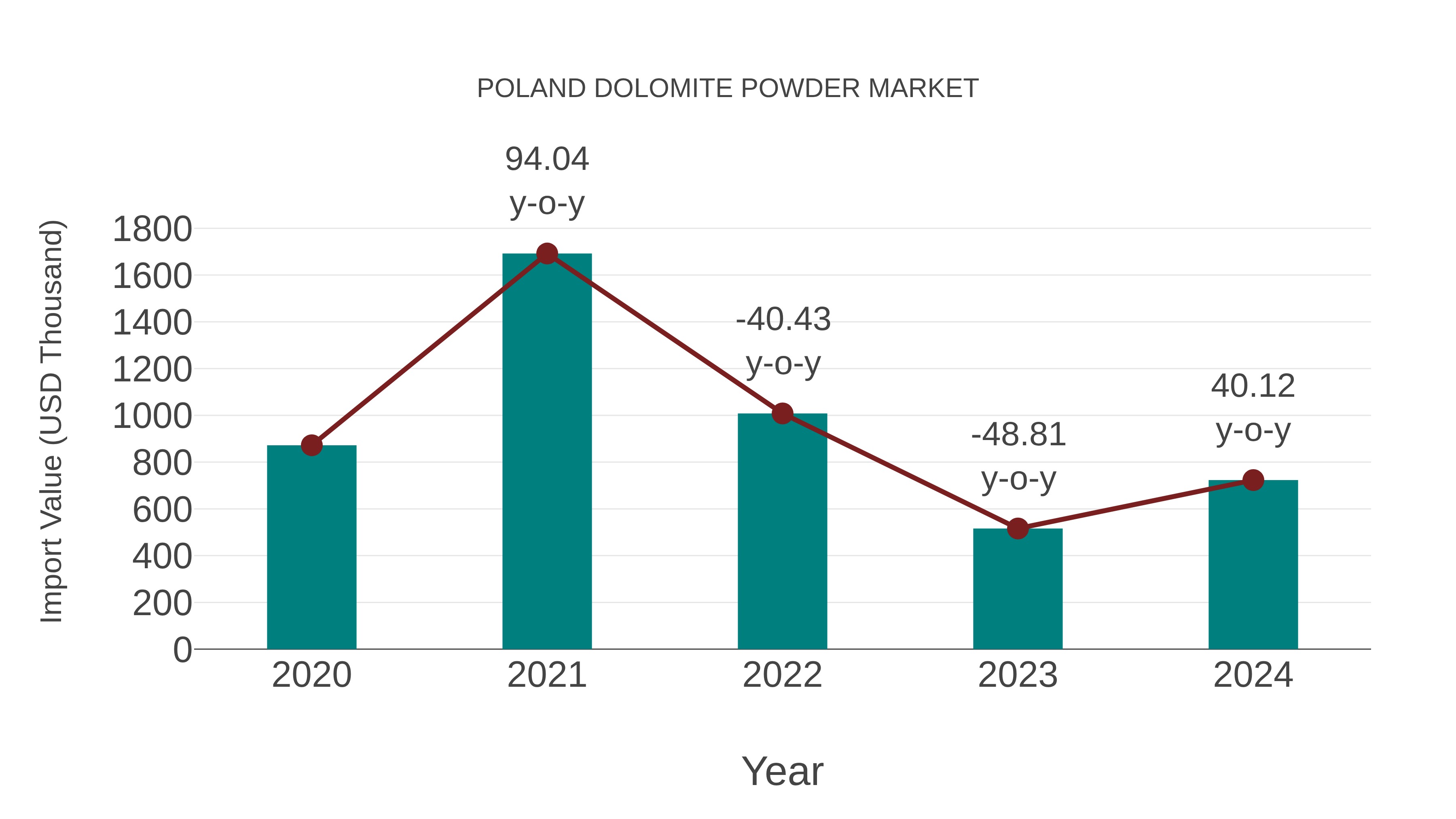  Poland Dolomite Powder Market: Import Trend Analysis