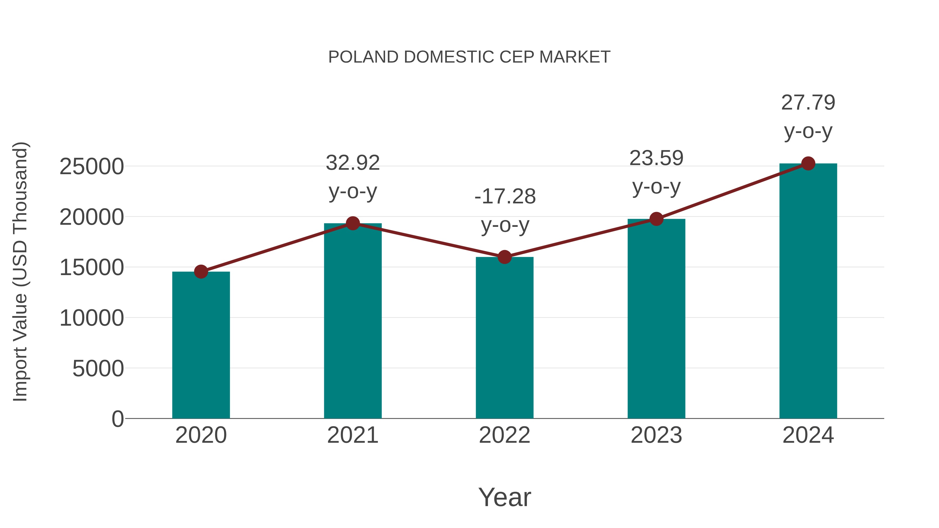  Poland Domestic Cep Market: Import Trend Analysis