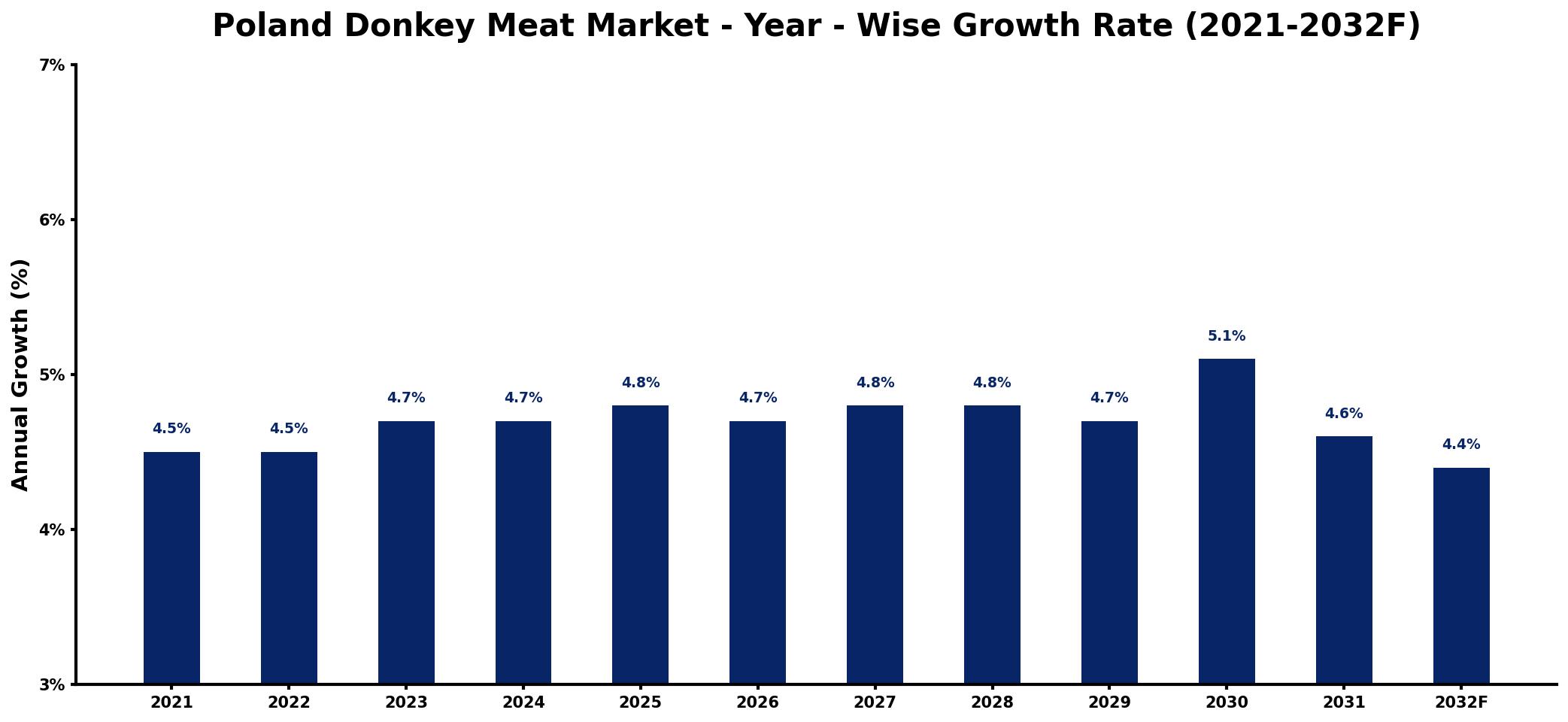 Poland Donkey Meat Market Year-wise Growth Rate and Key Drivers