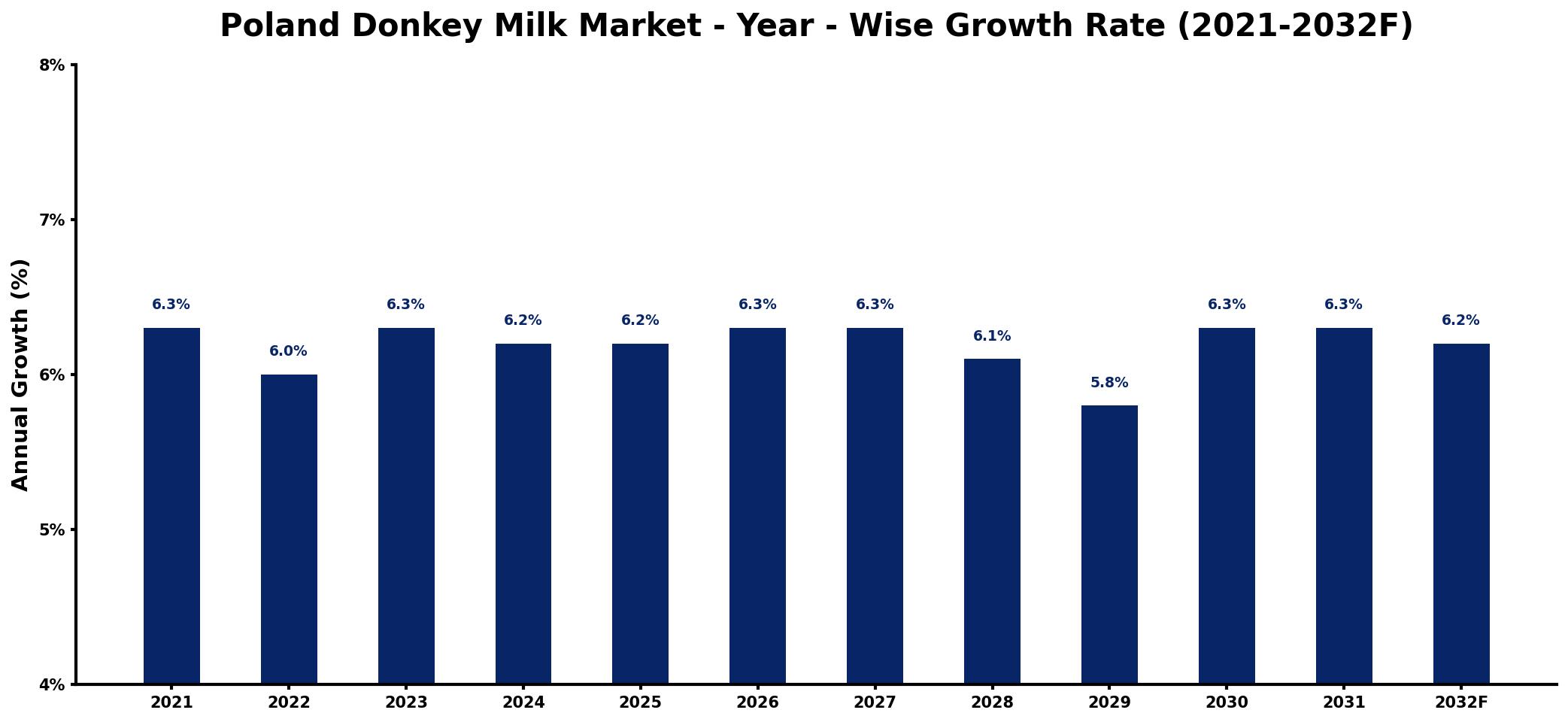 Poland Donkey Milk Market Year-wise Growth Rate and Key Drivers