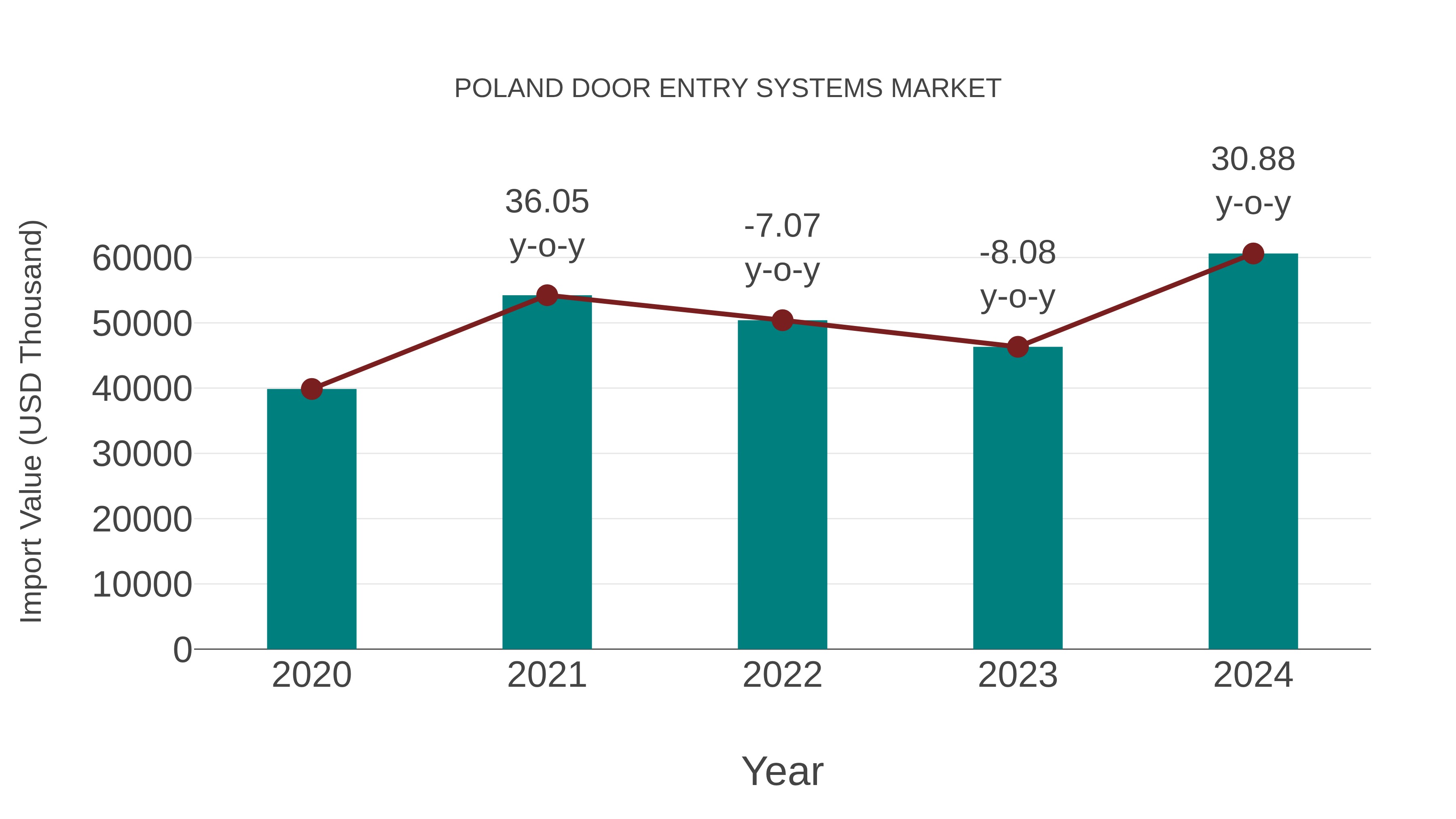  Poland Door Entry Systems Market: Import Trend Analysis