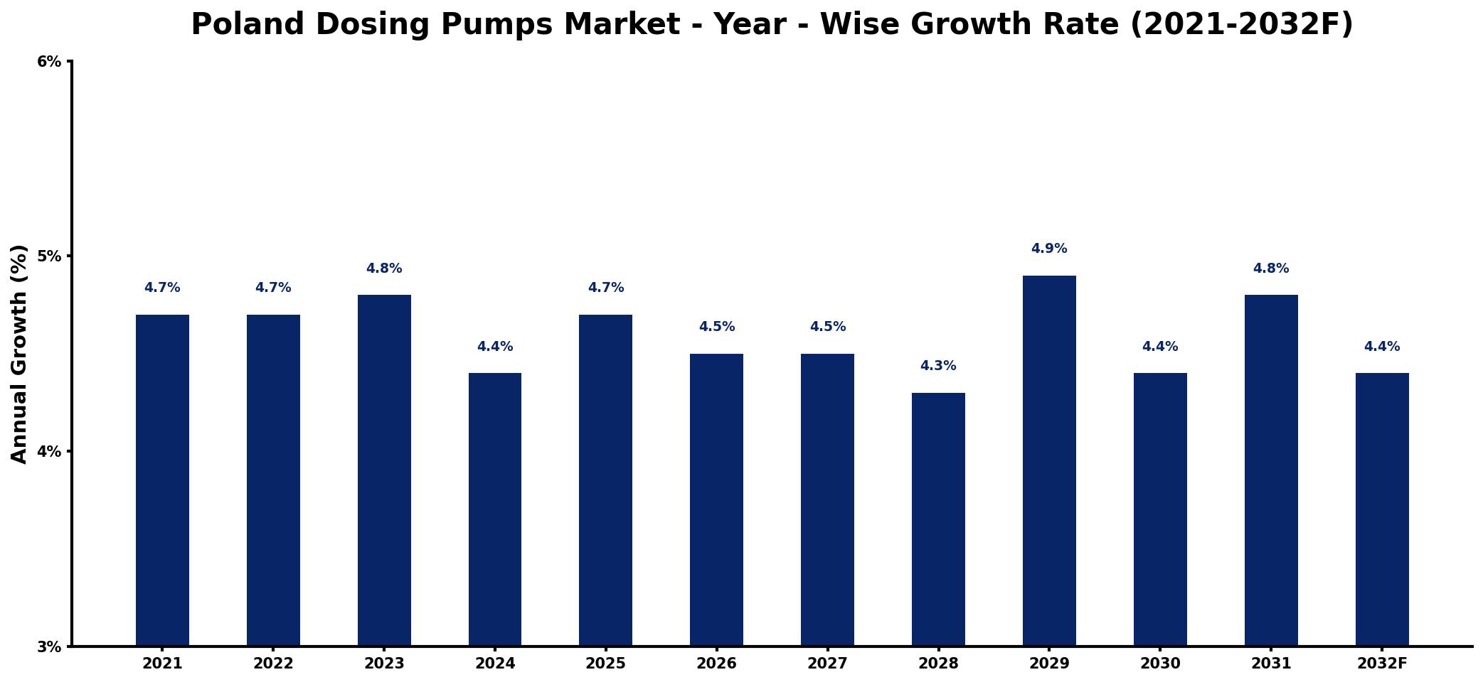 Poland Dosing Pumps Market Year-wise Growth Rate and Key Drivers
