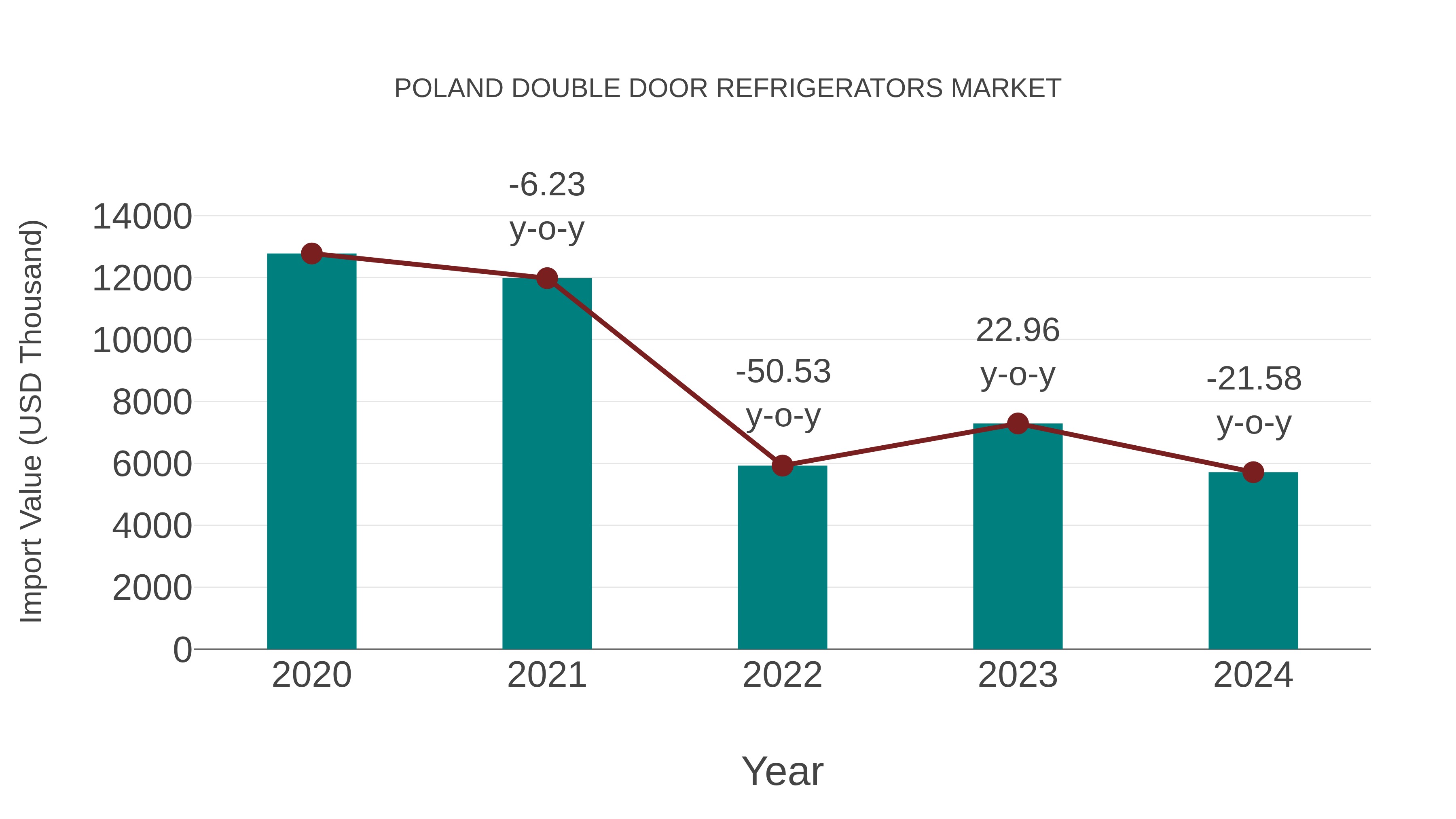 Poland Double Door Refrigerators Market: Import Trend Analysis