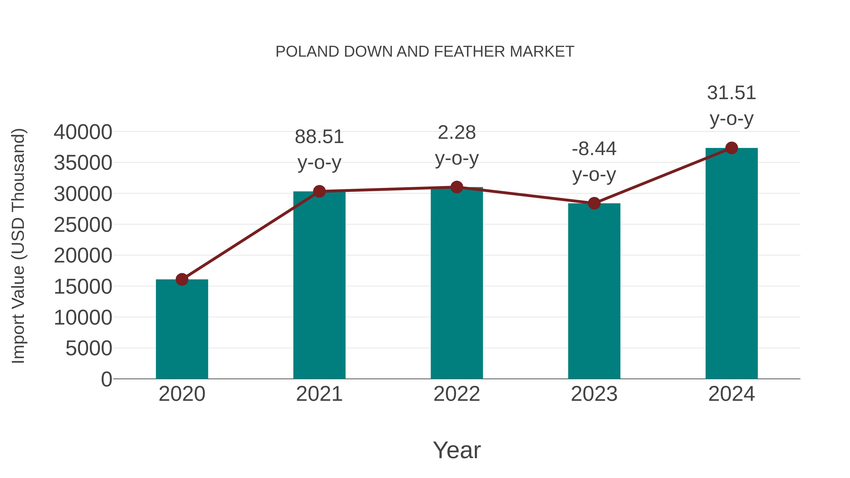  Poland Down and Feather Market: Import Trend Analysis