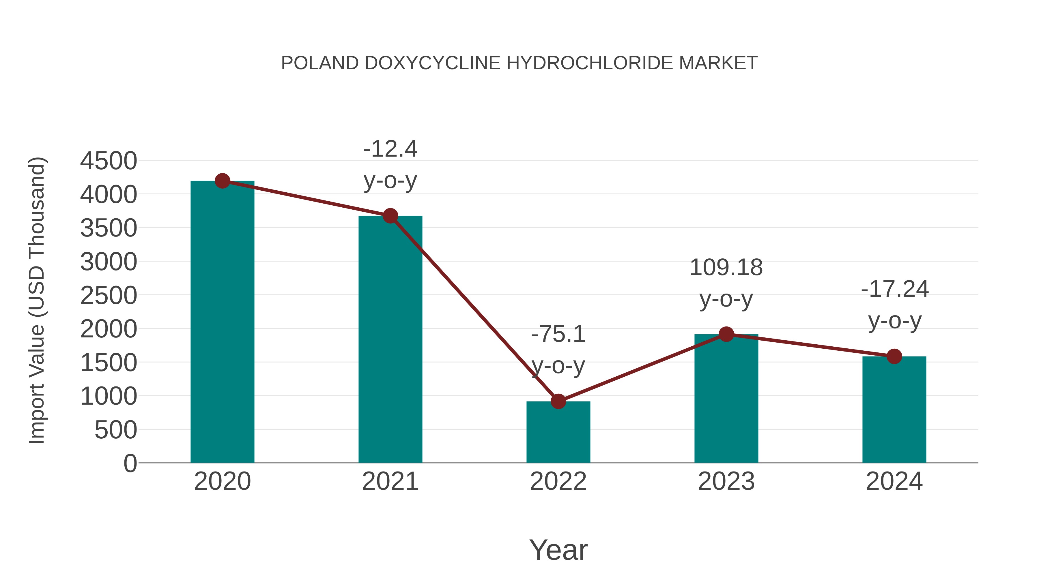  Poland Doxycycline Hydrochloride Market: Import Trend Analysis