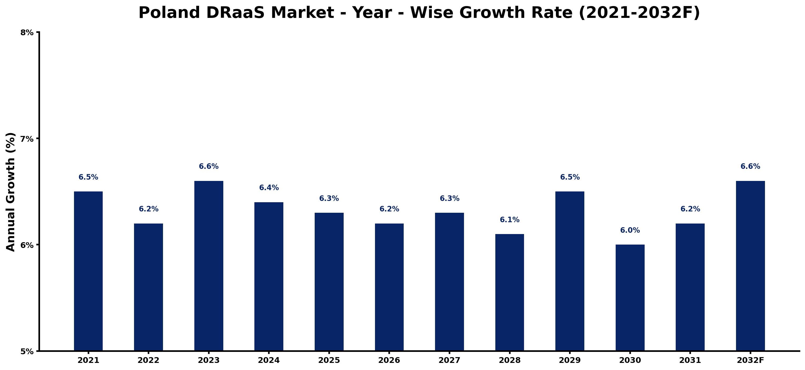 Poland DRaaS Market Year-wise Growth Rate and Key Drivers