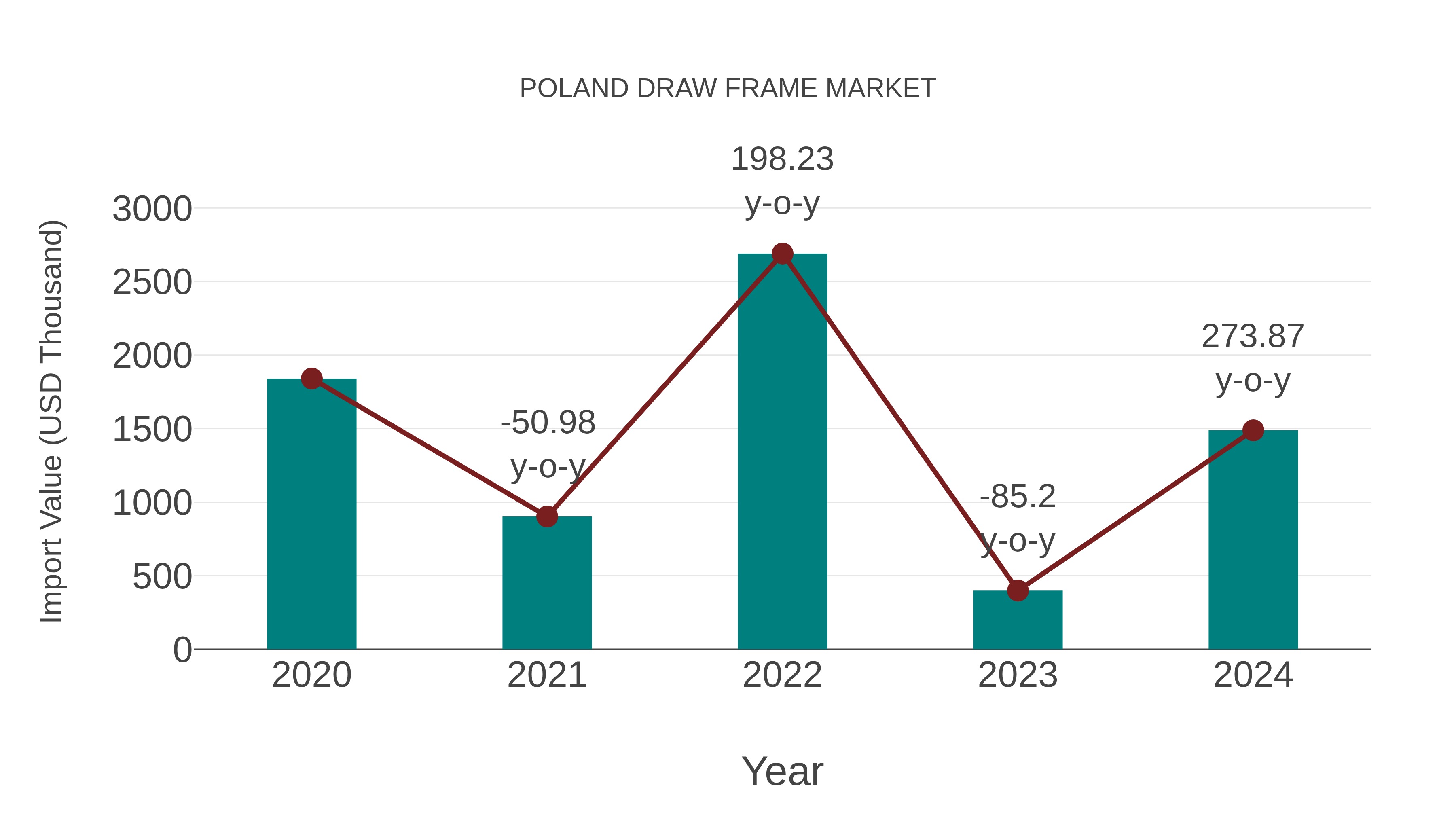  Poland Draw Frame Market: Import Trend Analysis
