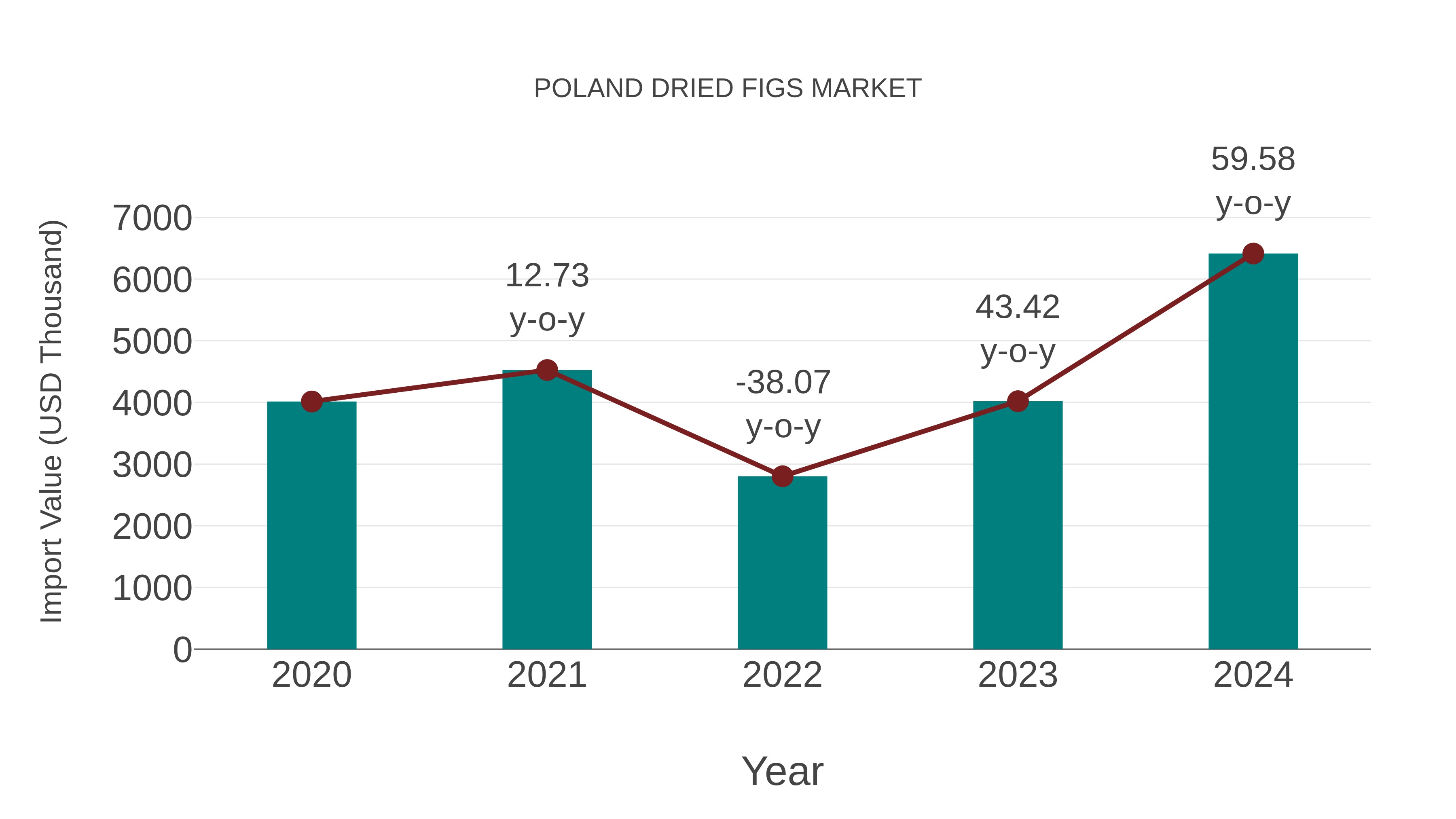  Poland Dried Figs Market: Import Trend Analysis