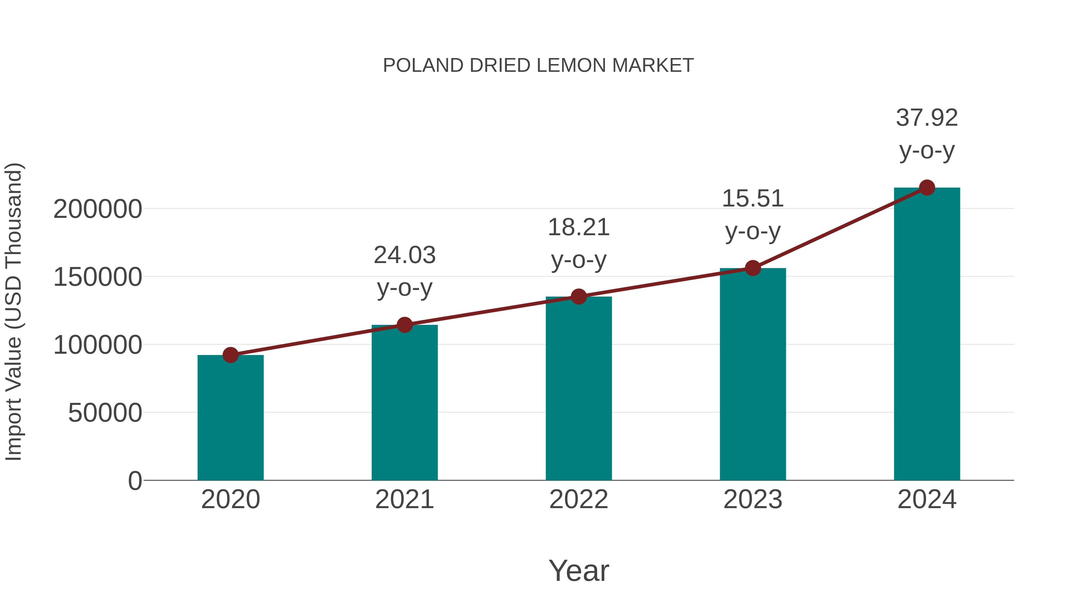  Poland Dried Lemon Market: Import Trend Analysis